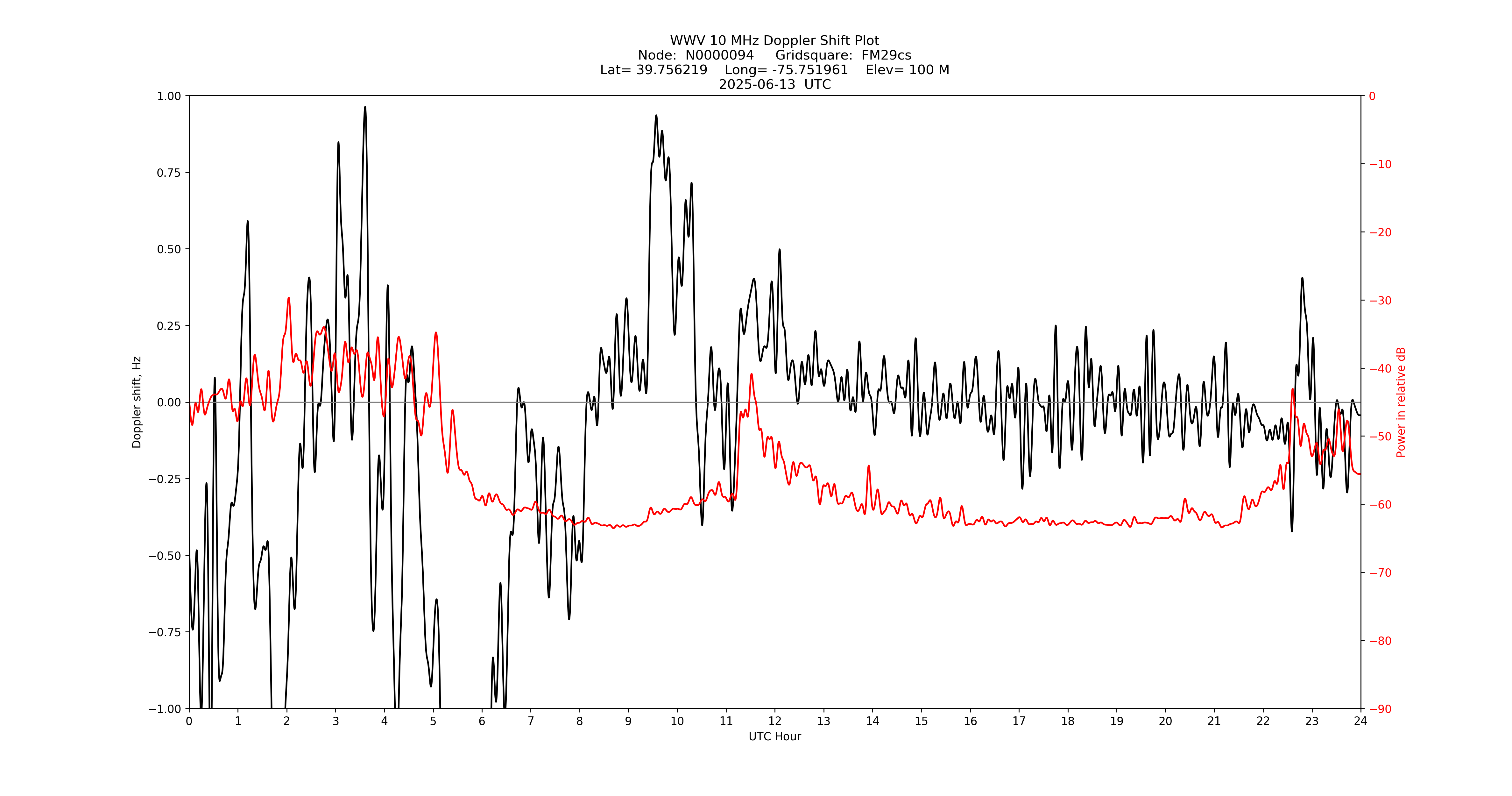 Graph for Observation Unavailable