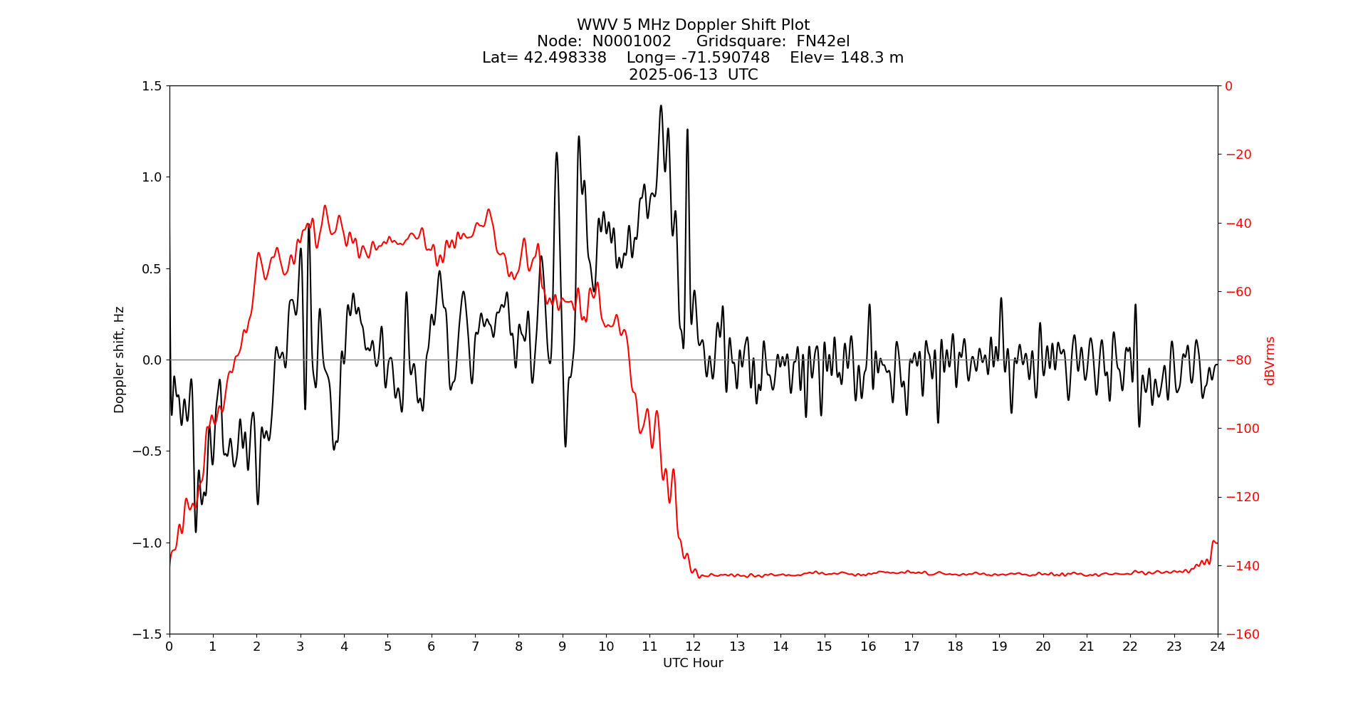 Graph for Observation Unavailable