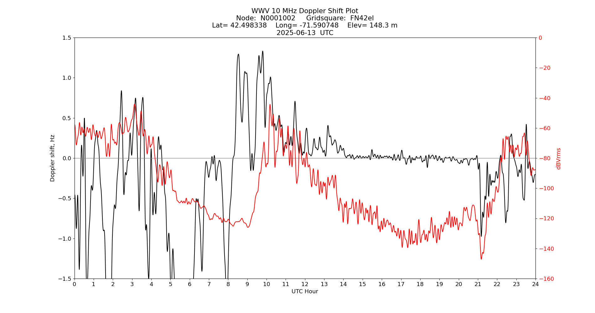 Graph for Observation Unavailable