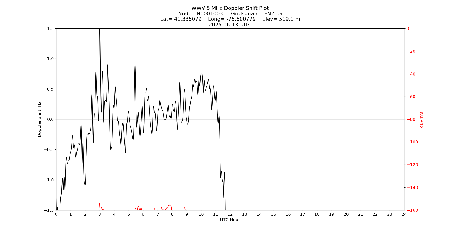 Graph for Observation Unavailable
