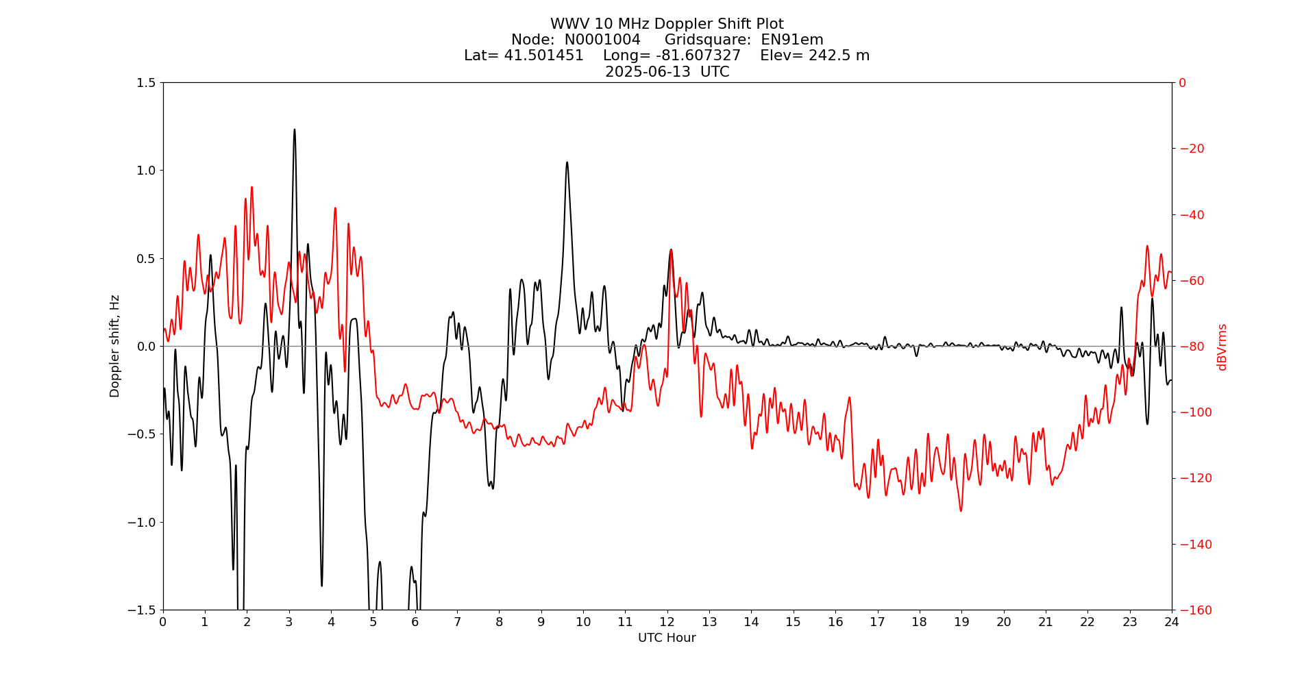 Graph for Observation Unavailable