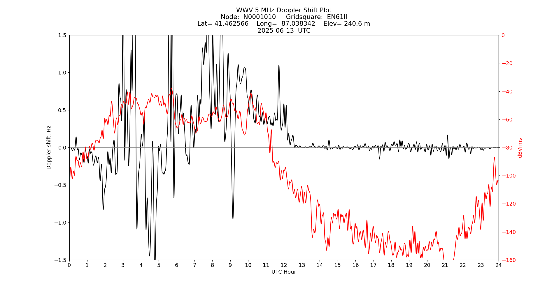 Graph for Observation Unavailable