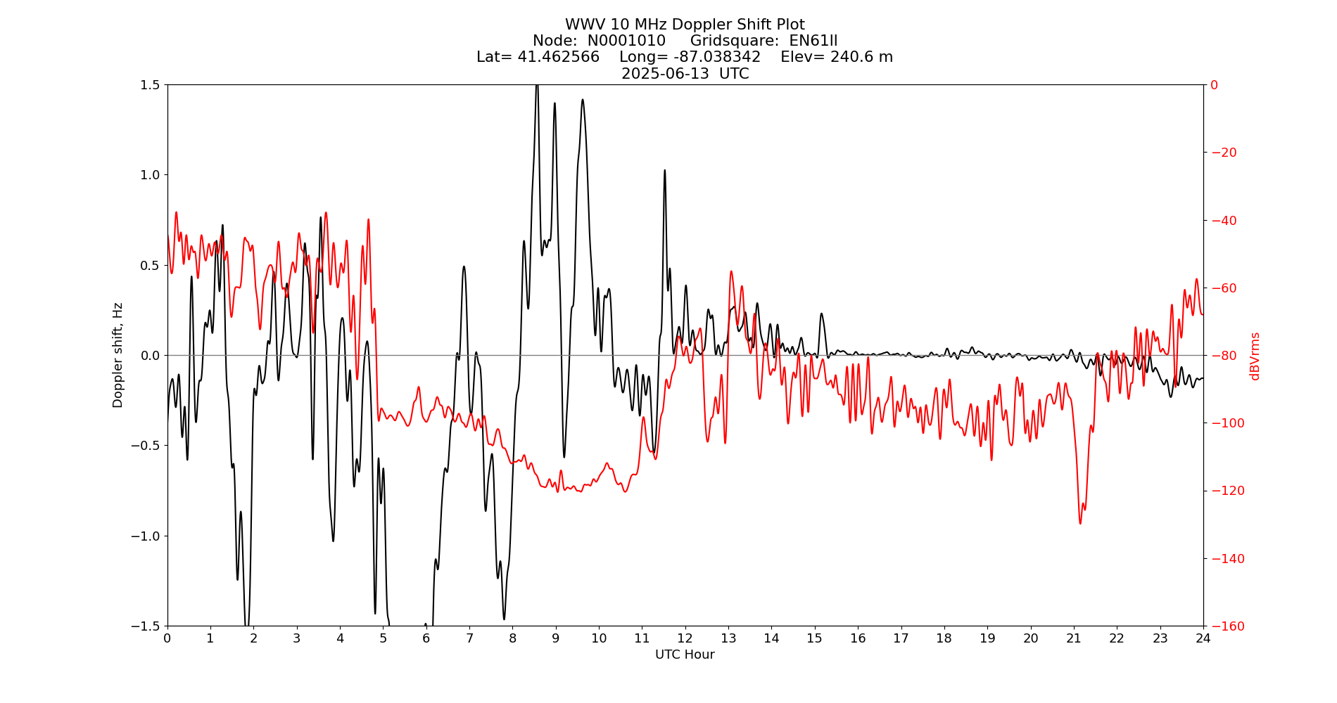Graph for Observation Unavailable