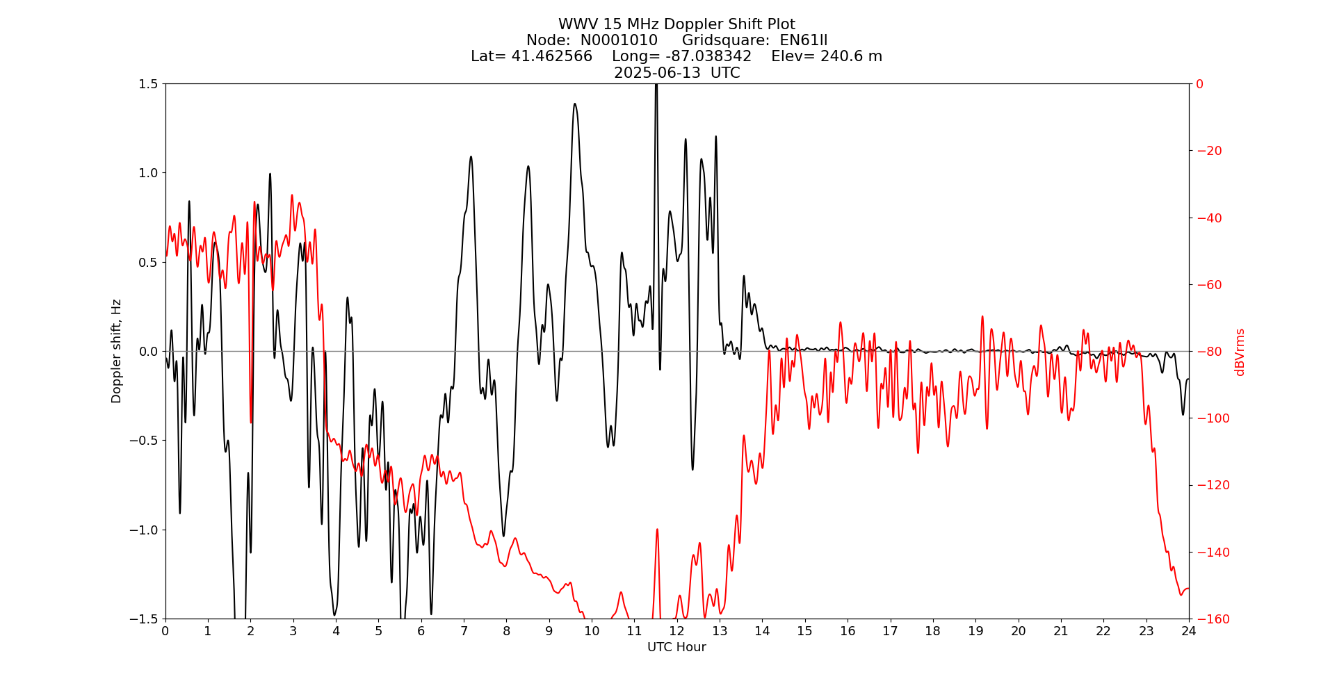 Graph for Observation Unavailable