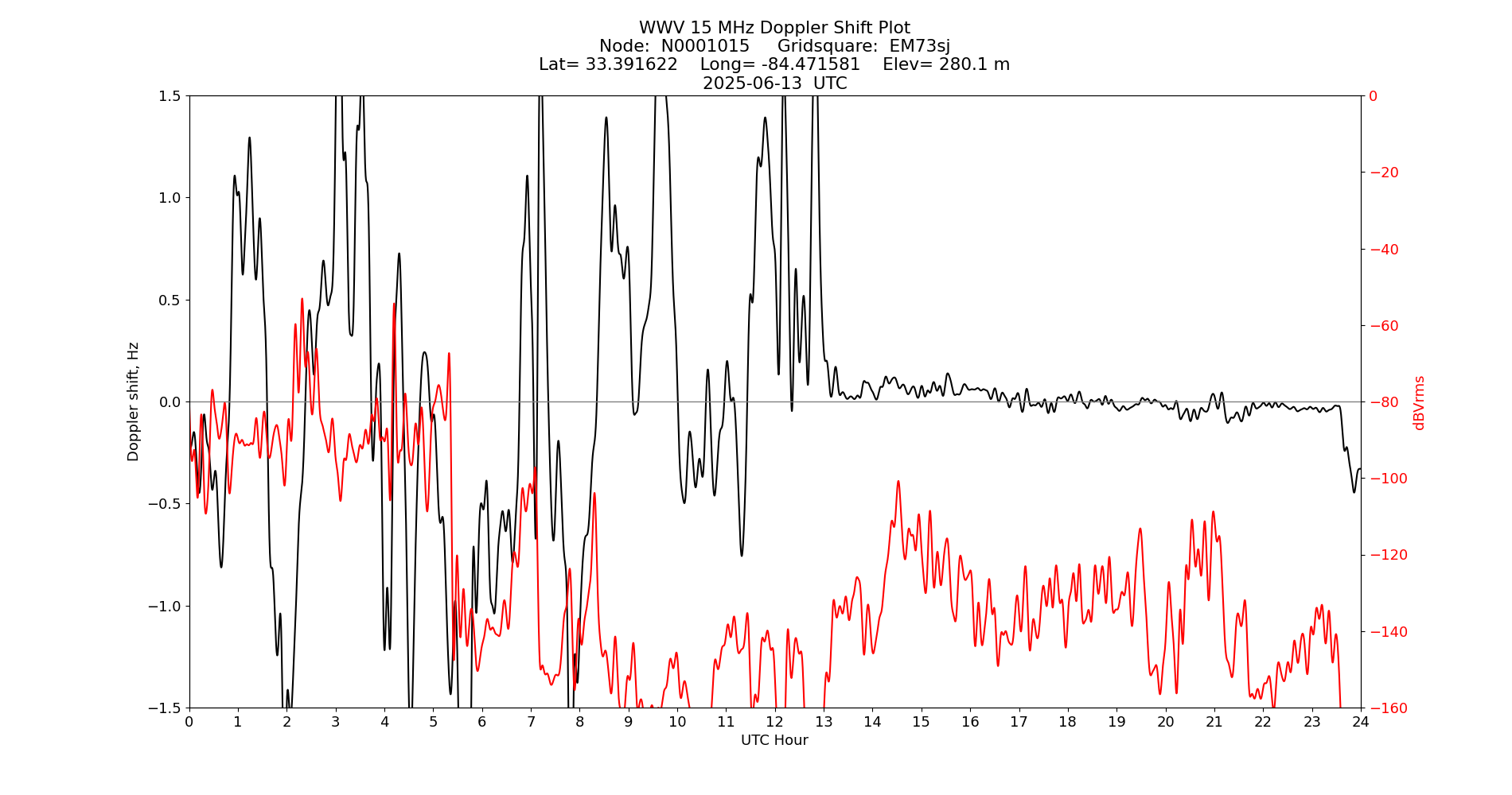 Graph for Observation Unavailable