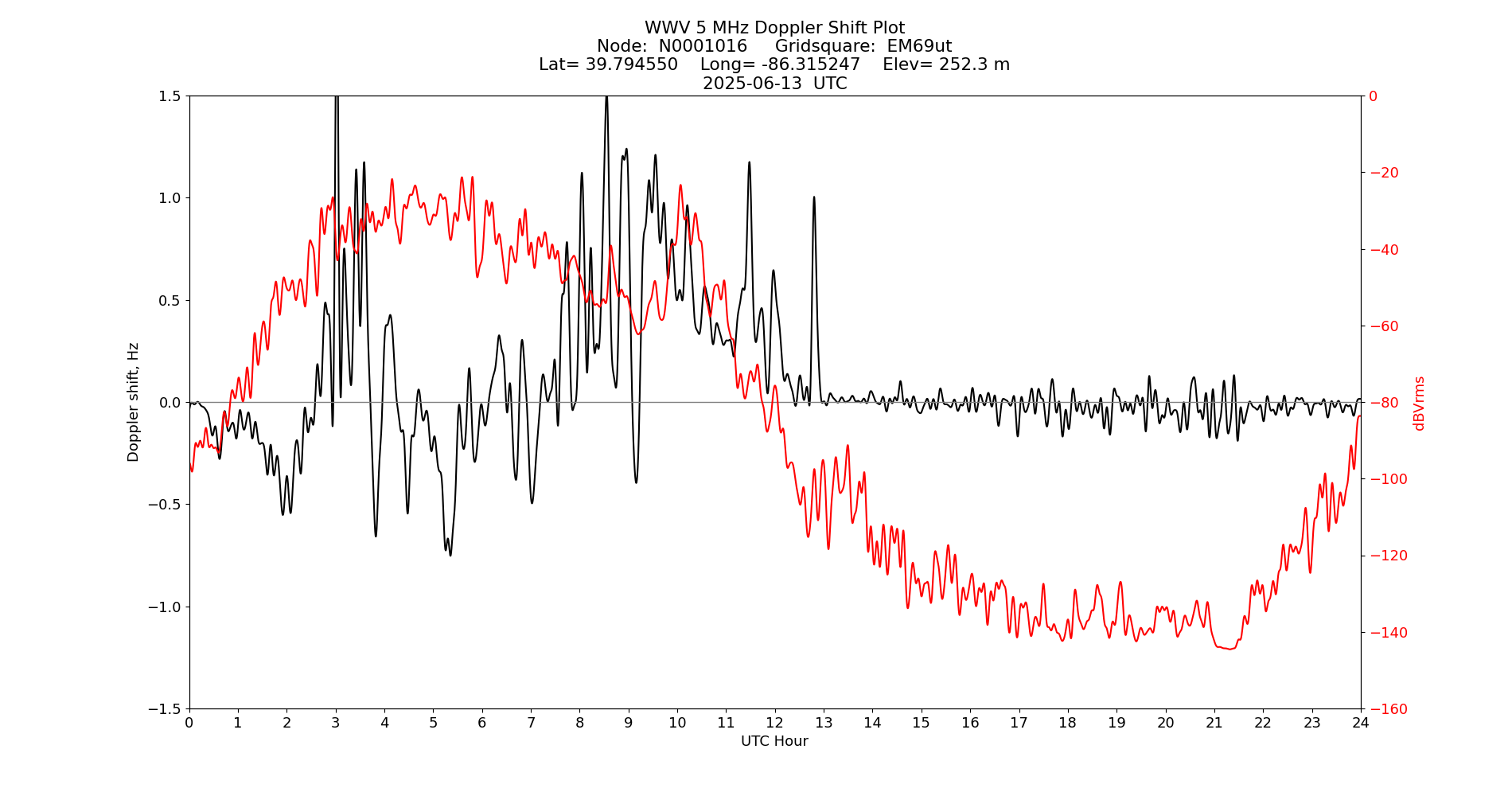 Graph for Observation Unavailable