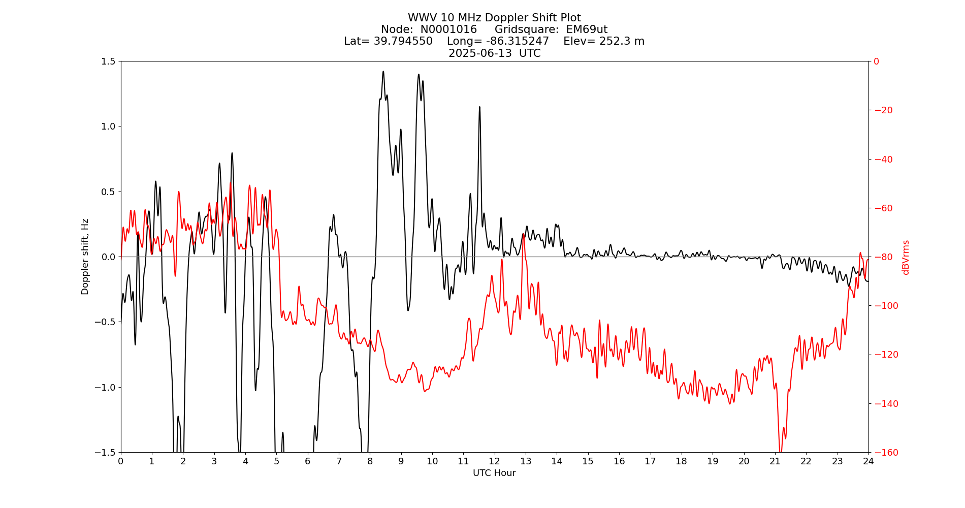 Graph for Observation Unavailable