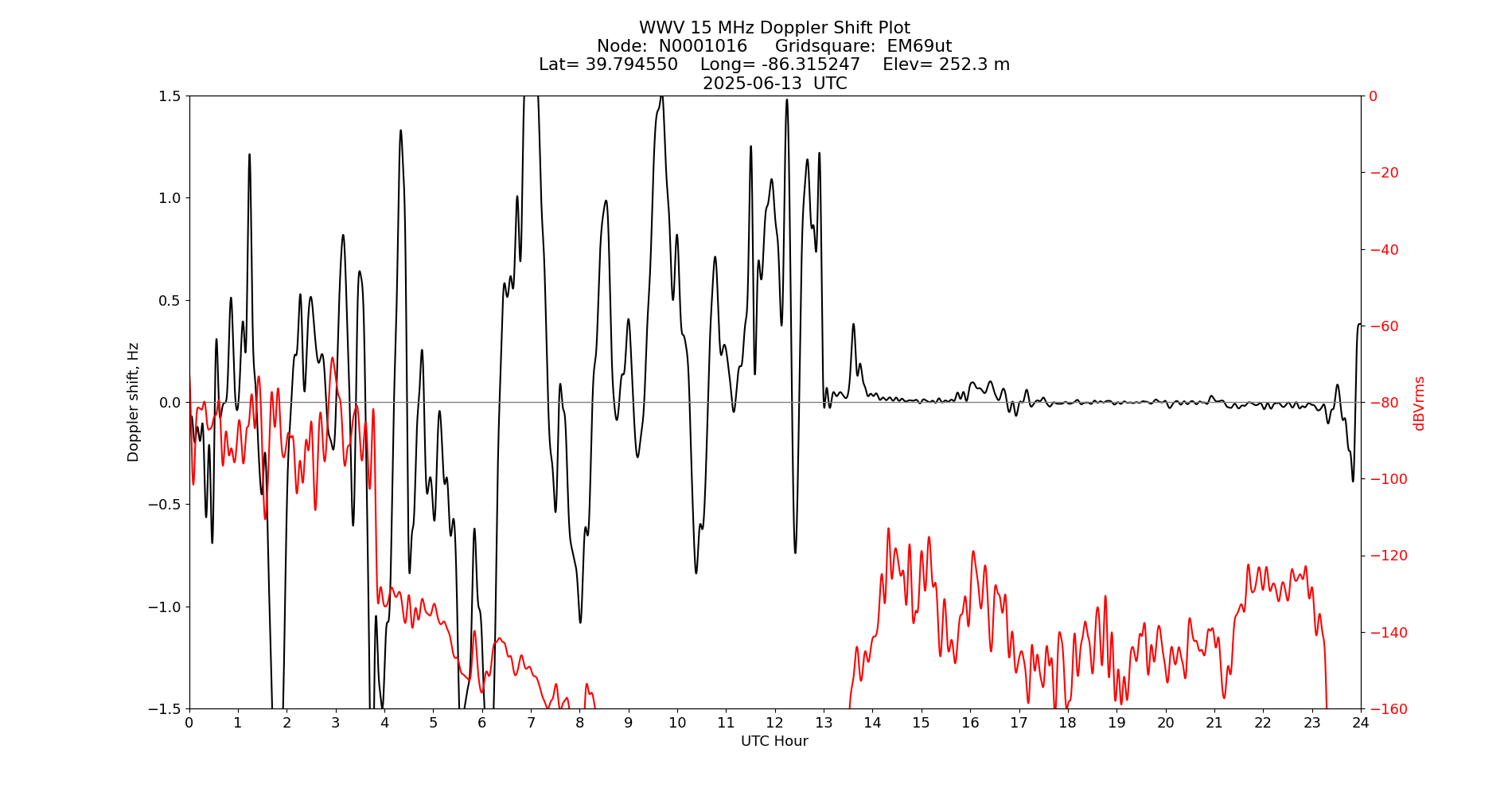 Graph for Observation Unavailable