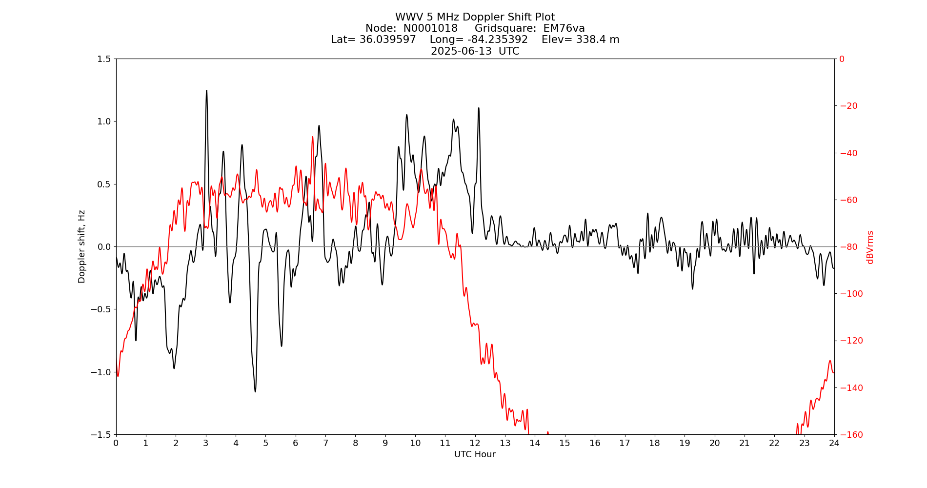 Graph for Observation Unavailable