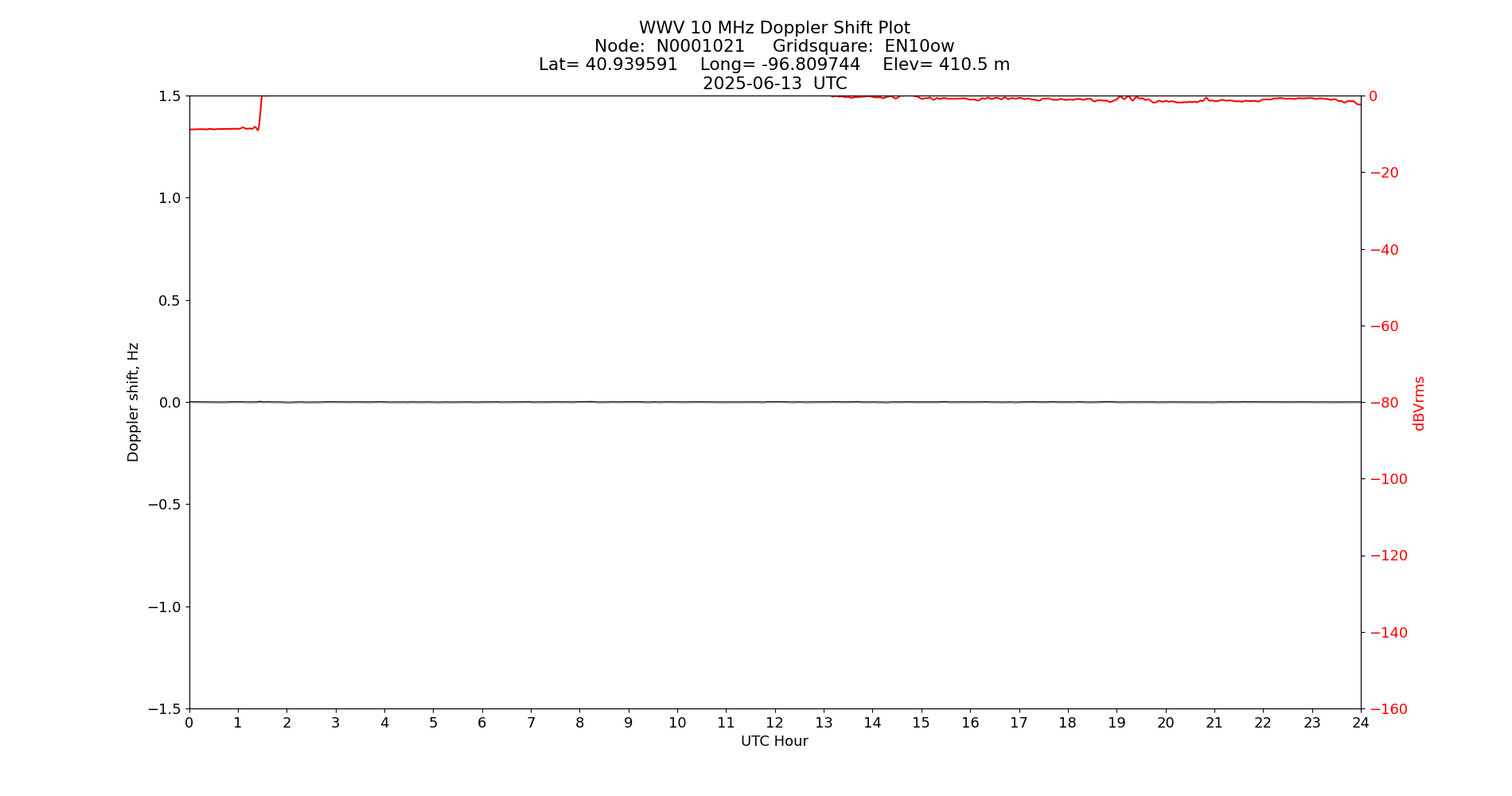 Graph for Observation Unavailable