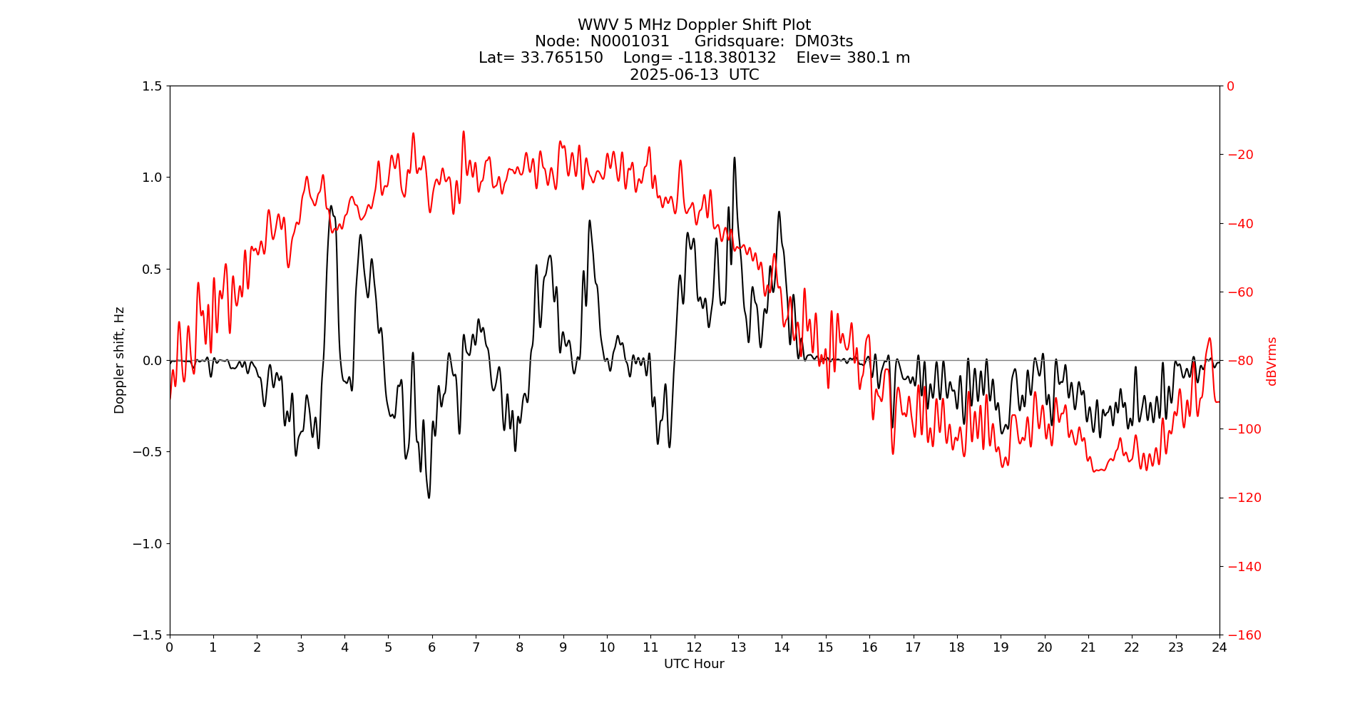 Graph for Observation Unavailable