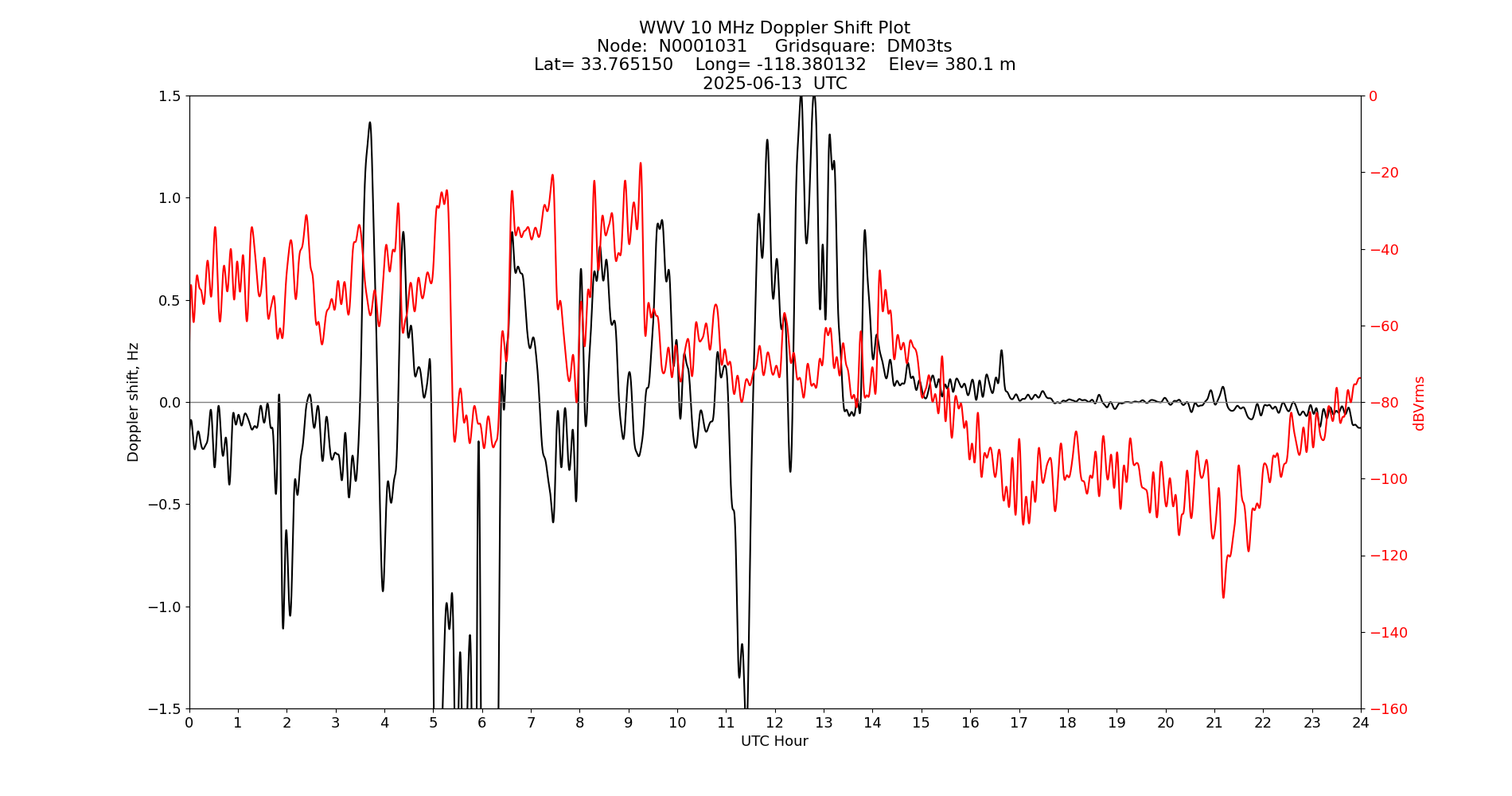 Graph for Observation Unavailable