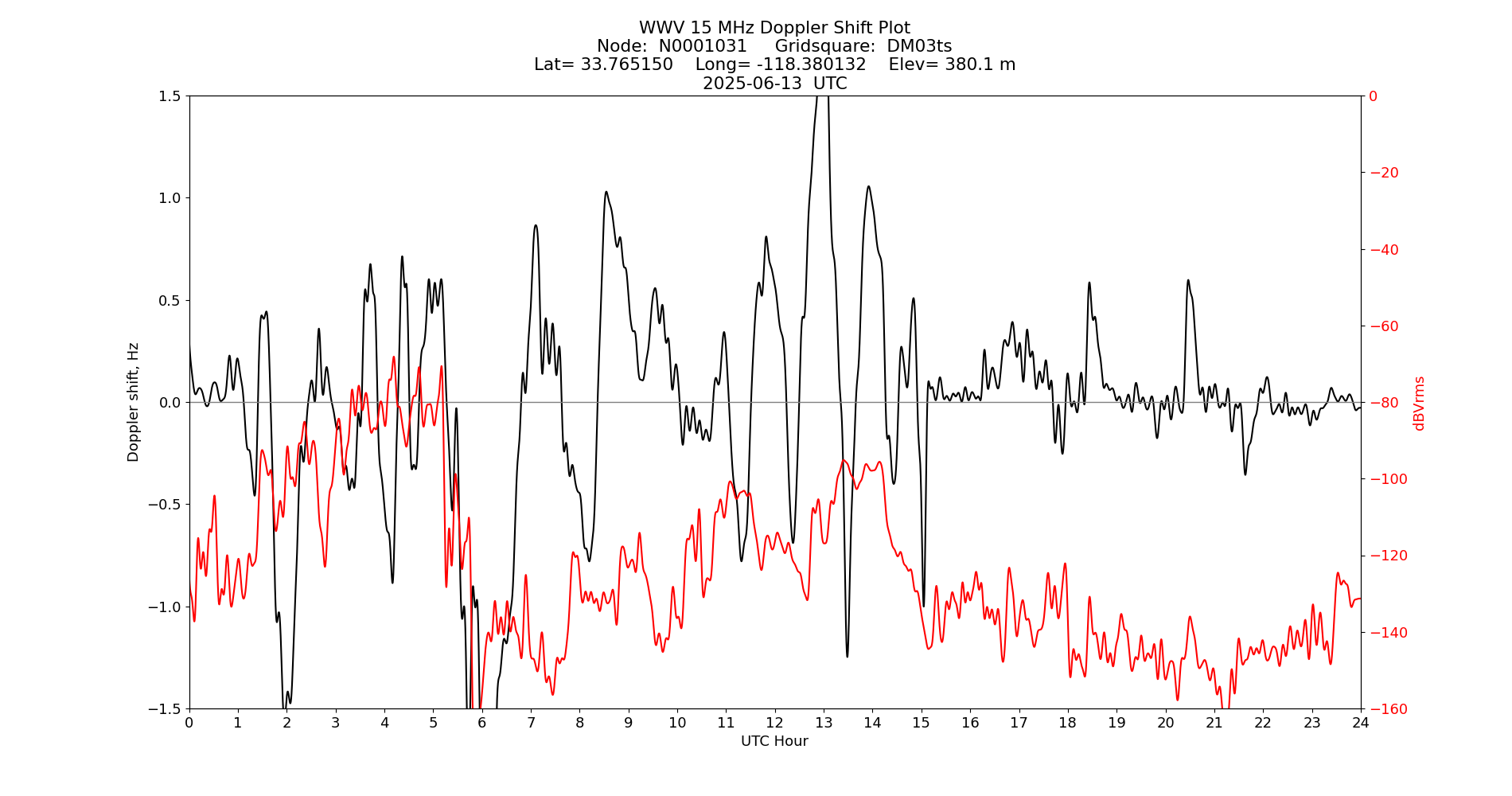 Graph for Observation Unavailable