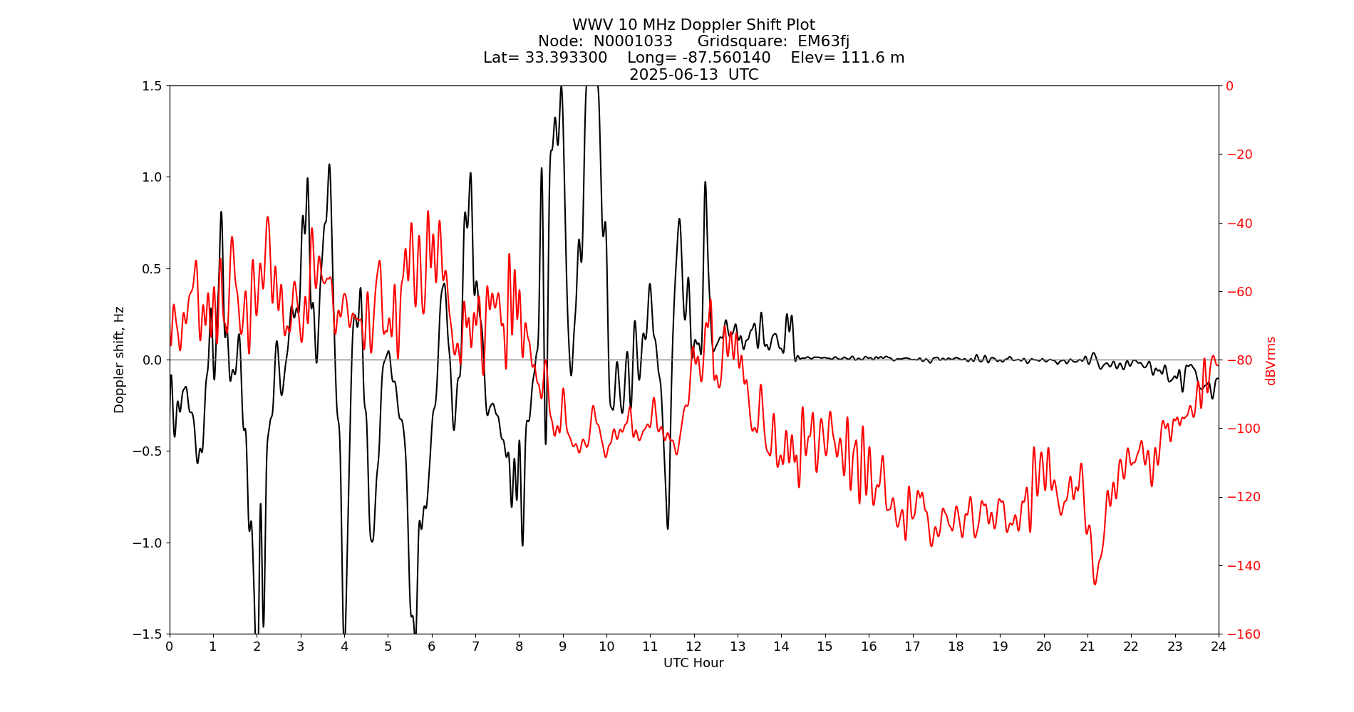 Graph for Observation Unavailable