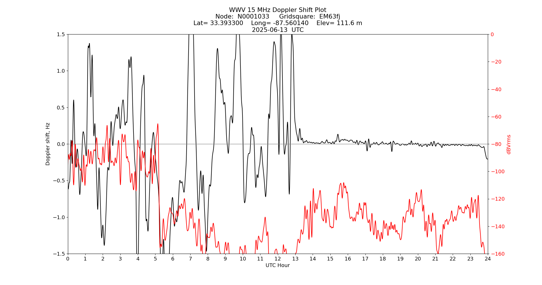 Graph for Observation Unavailable