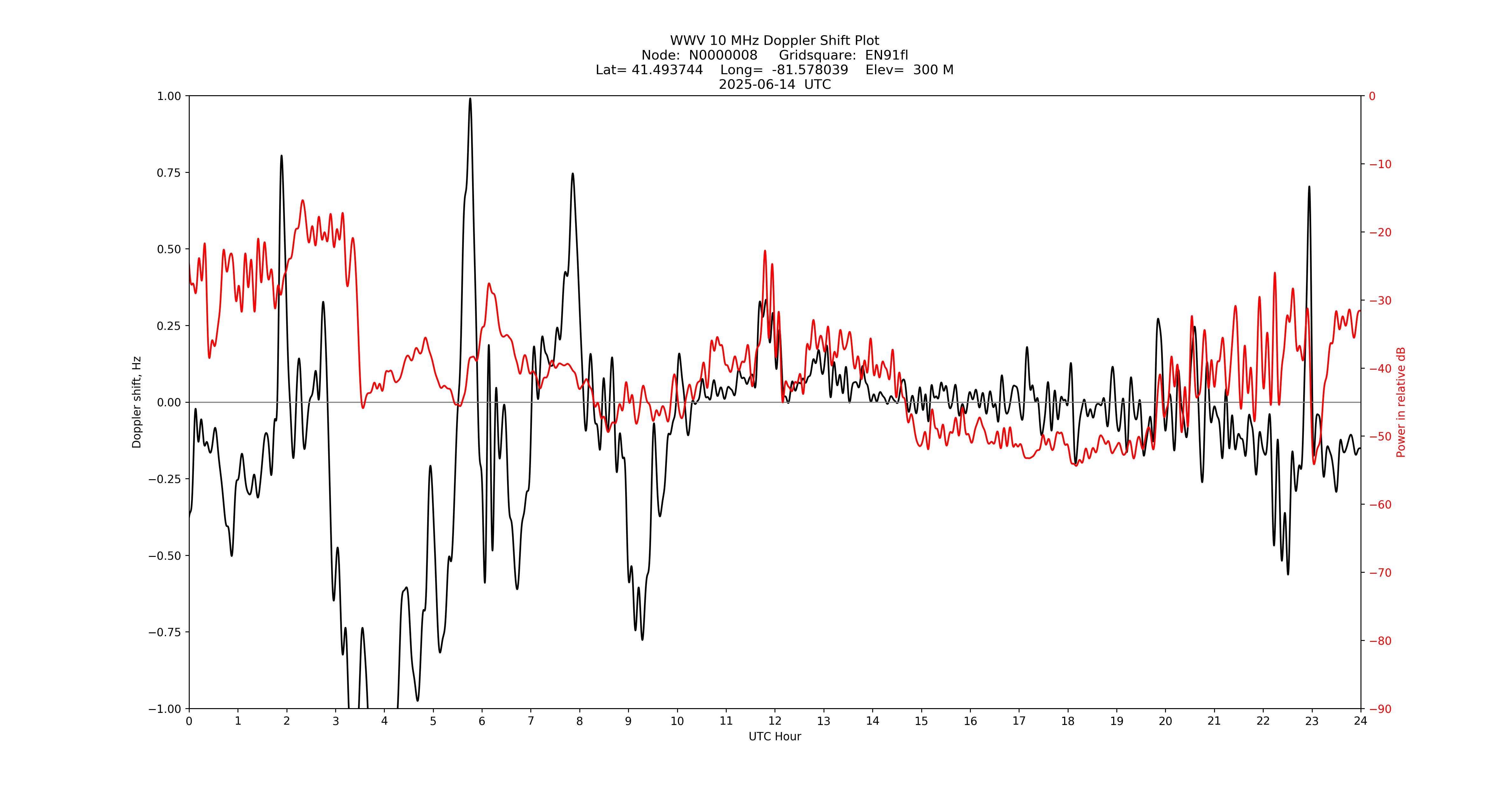 Graph for Observation Unavailable