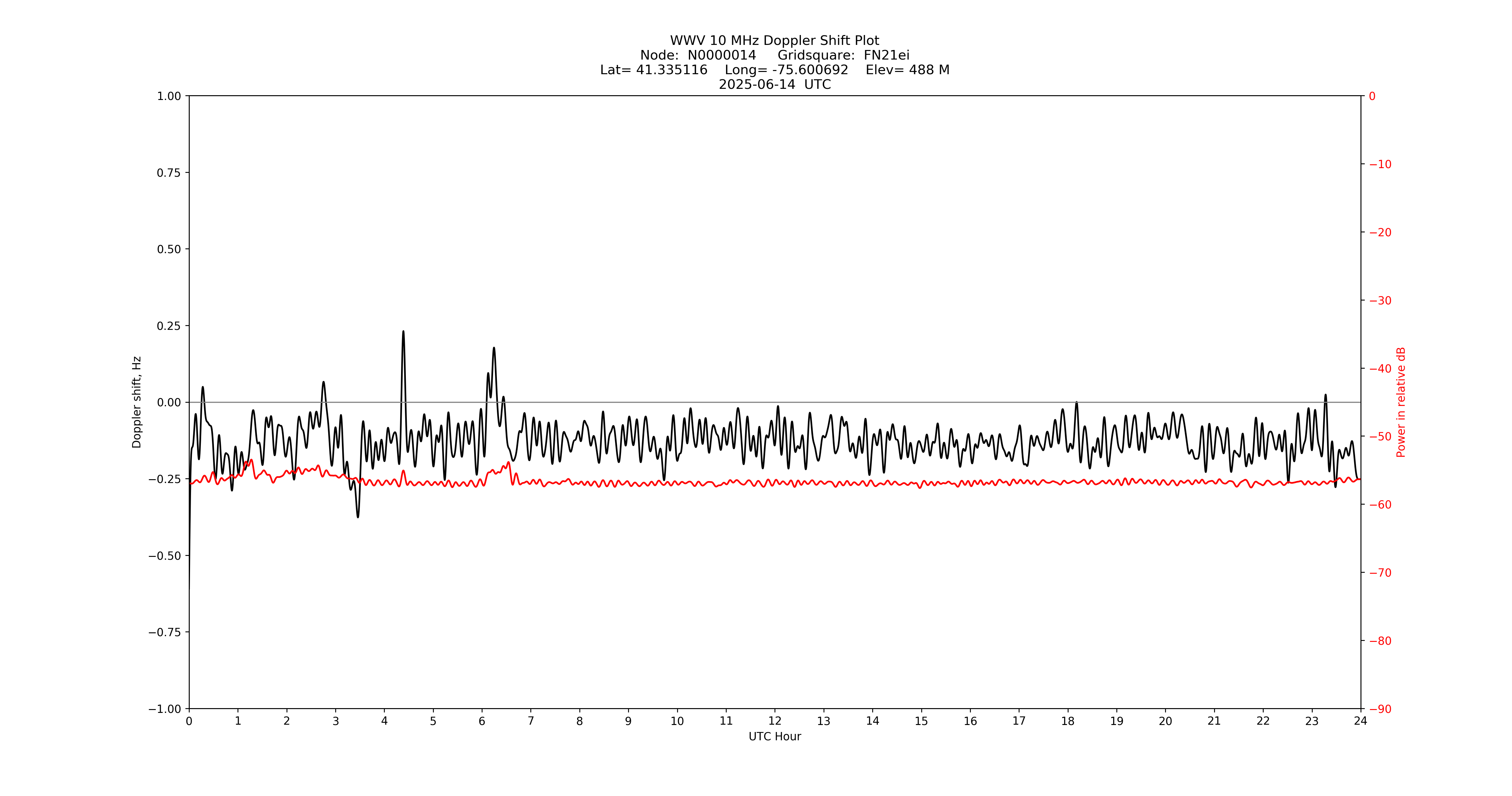 Graph for Observation Unavailable