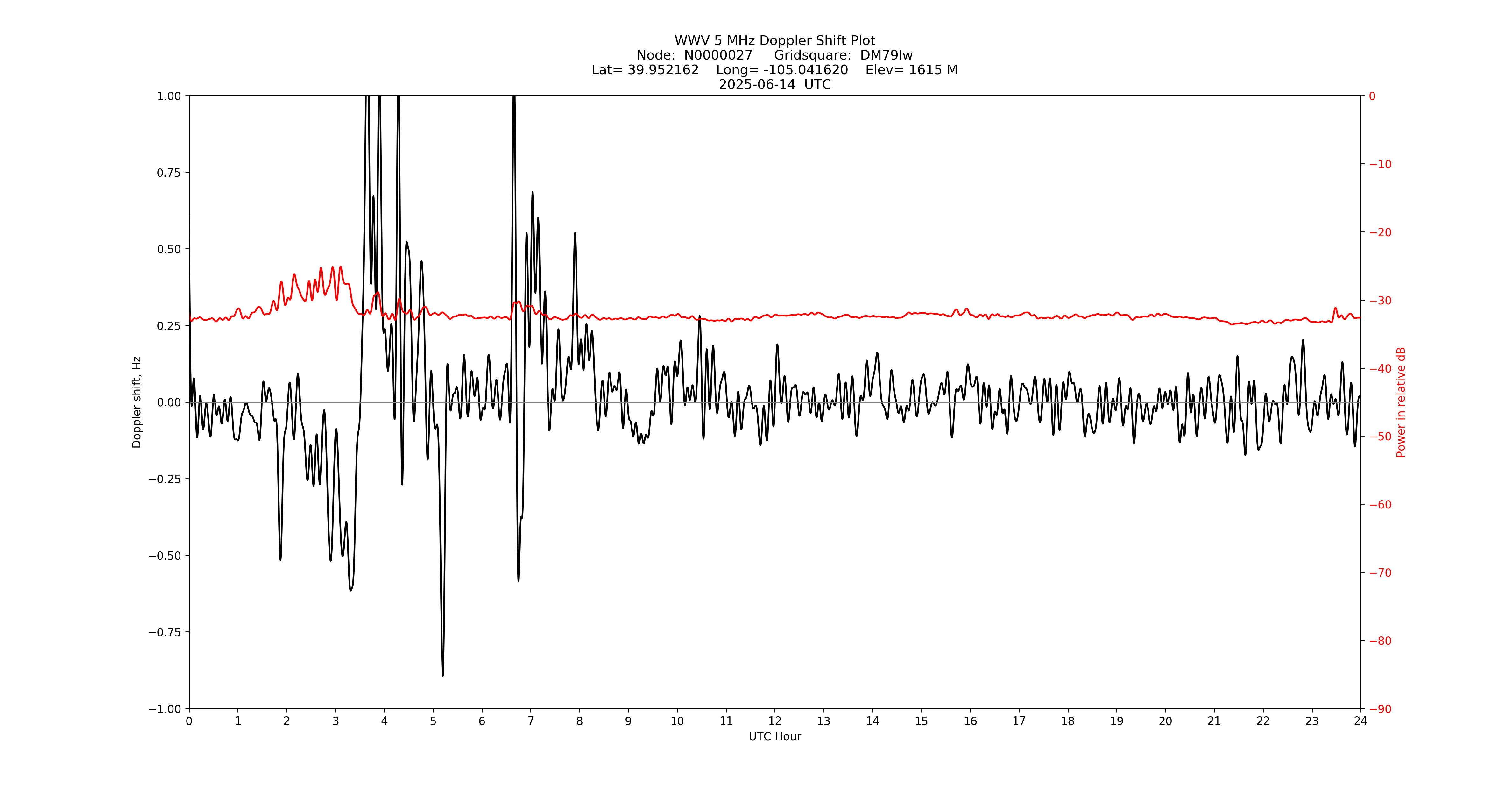 Graph for Observation Unavailable