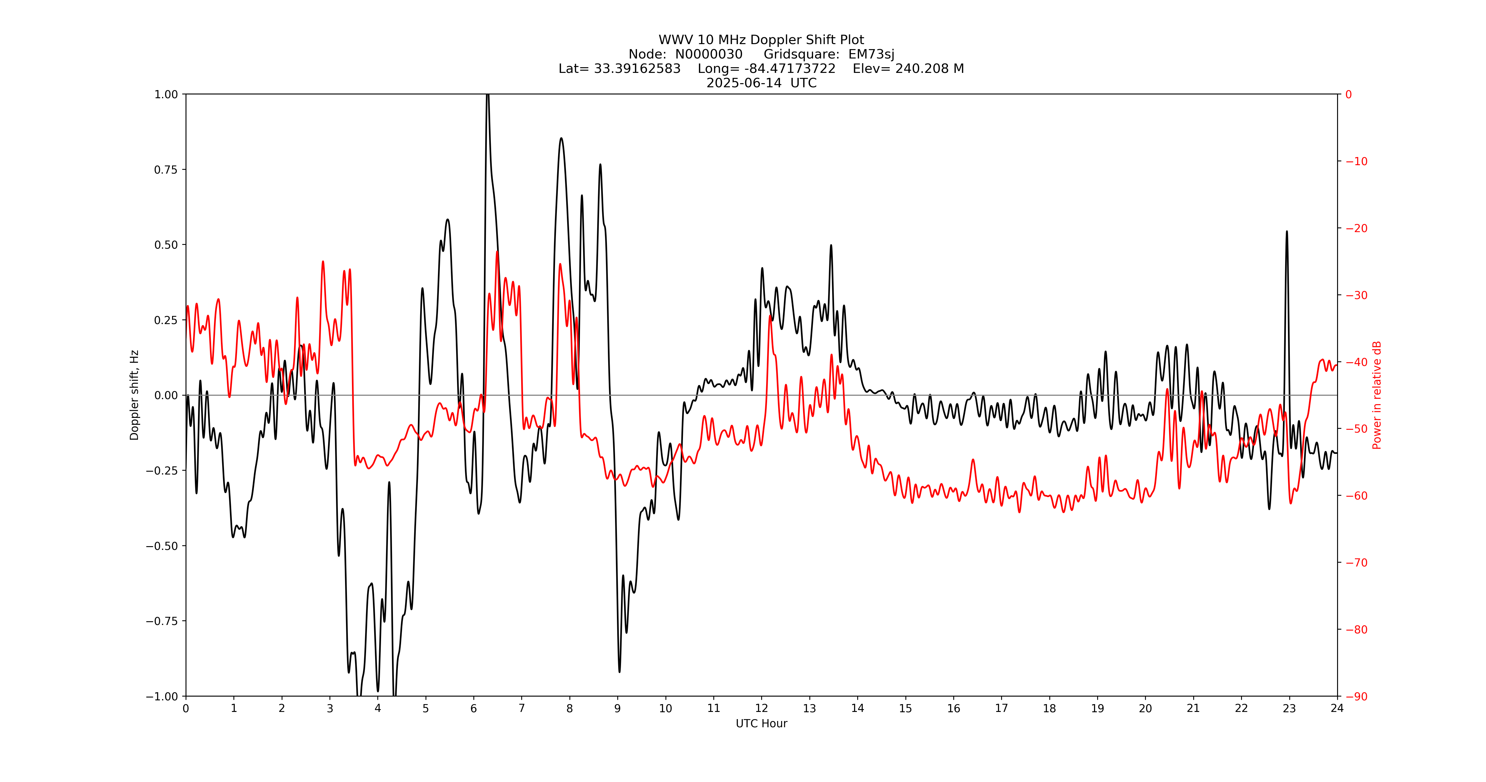 Graph for Observation Unavailable