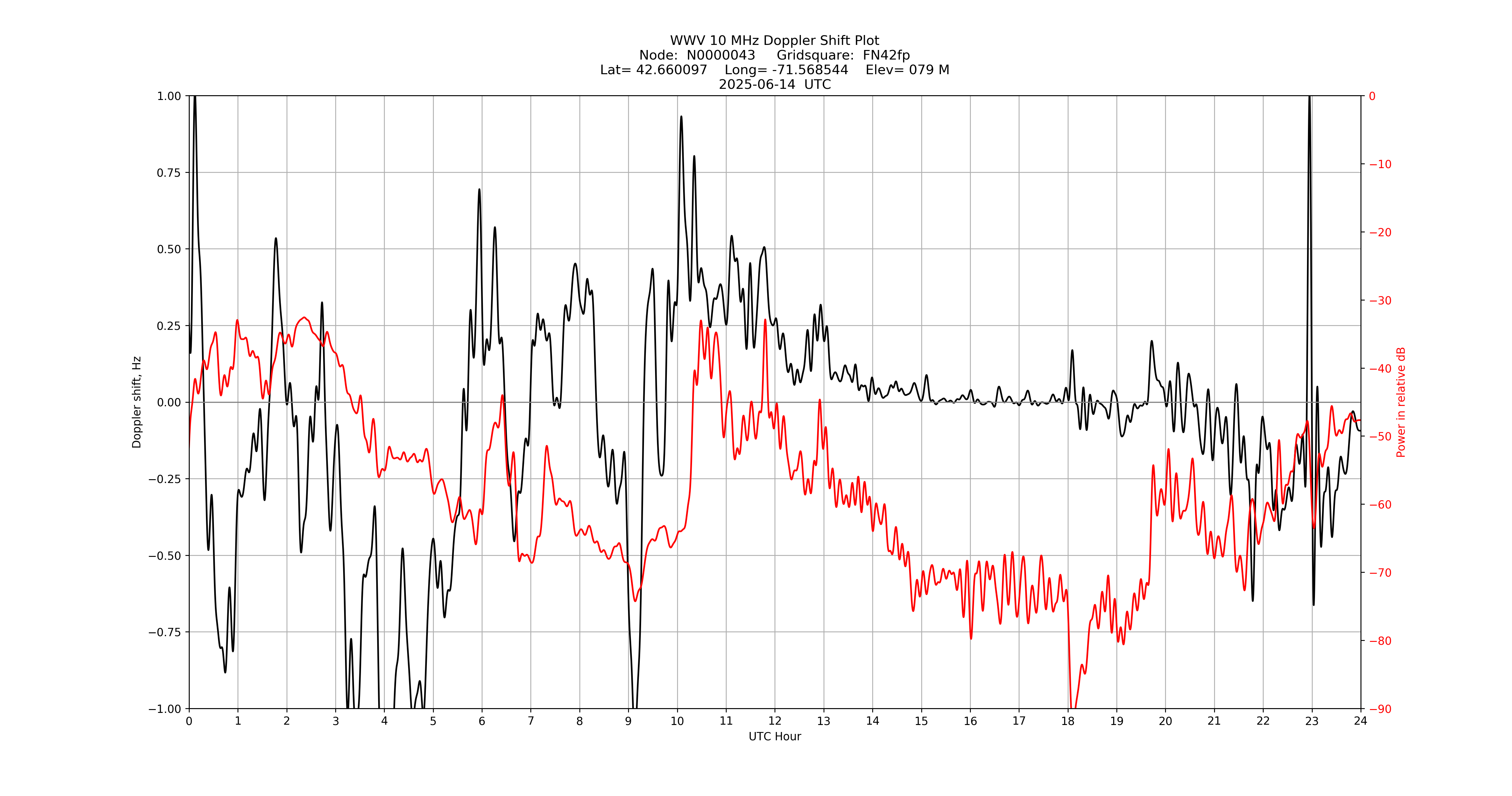 Graph for Observation Unavailable