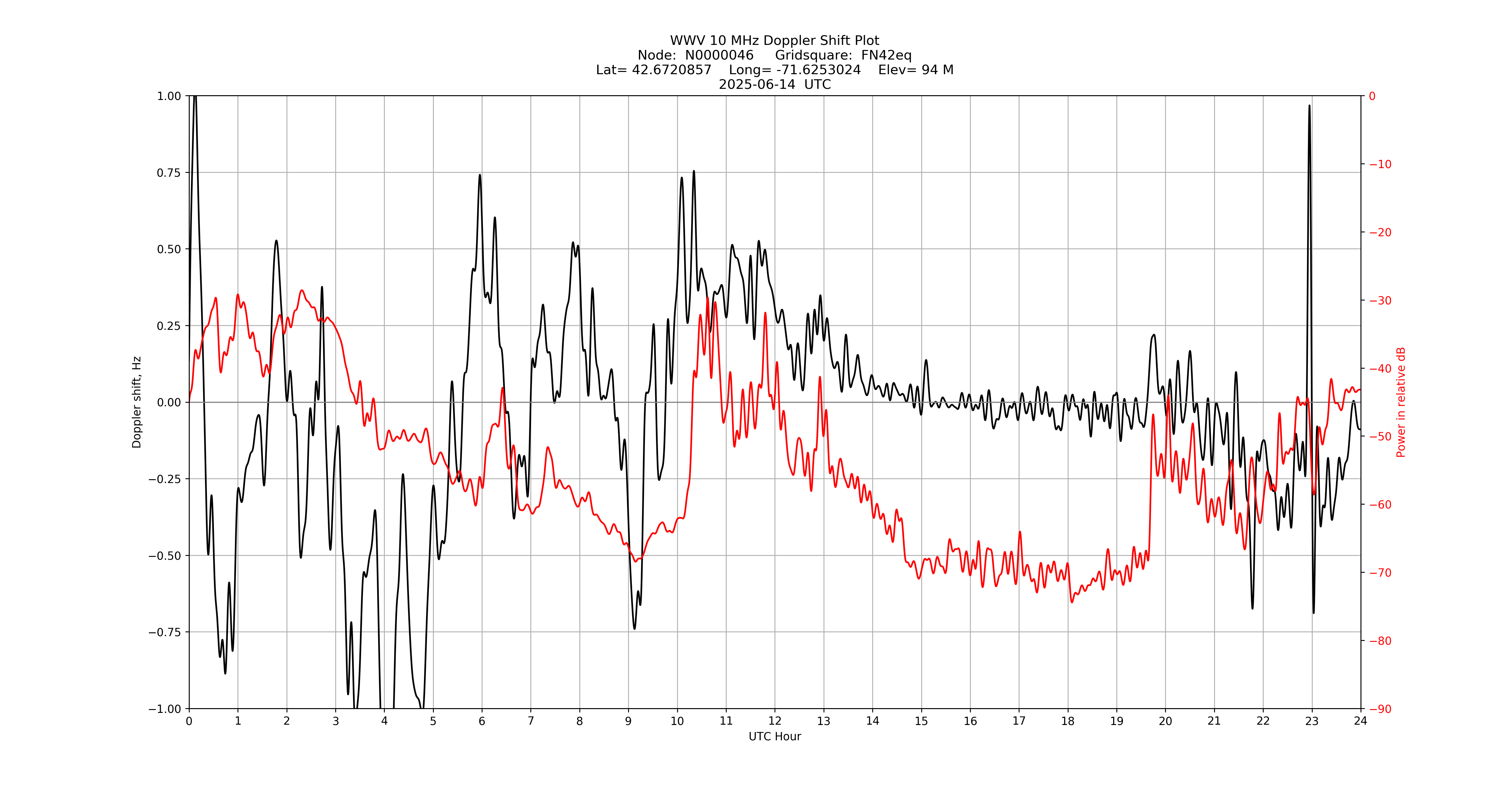 Graph for Observation Unavailable