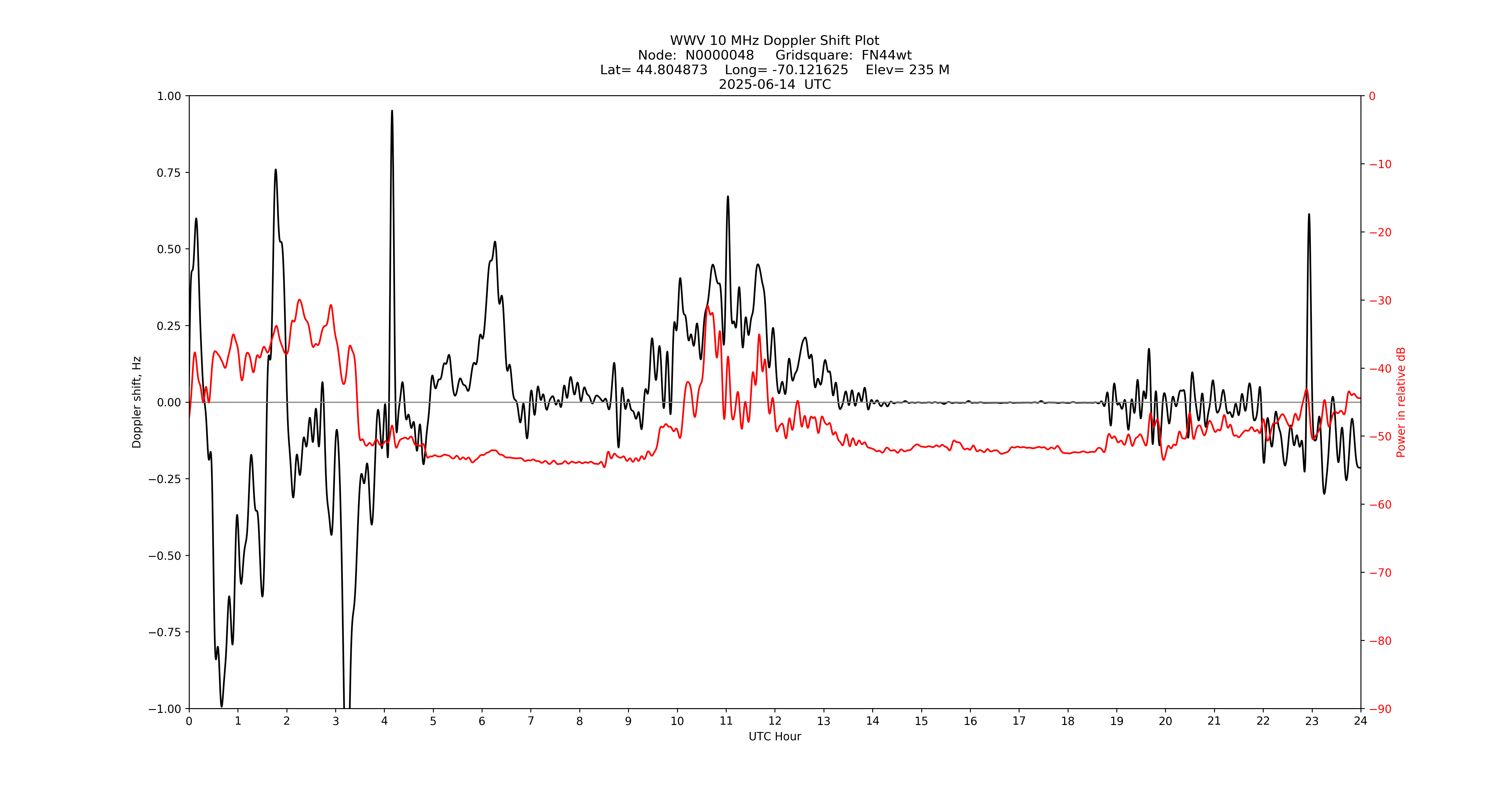 Graph for Observation Unavailable
