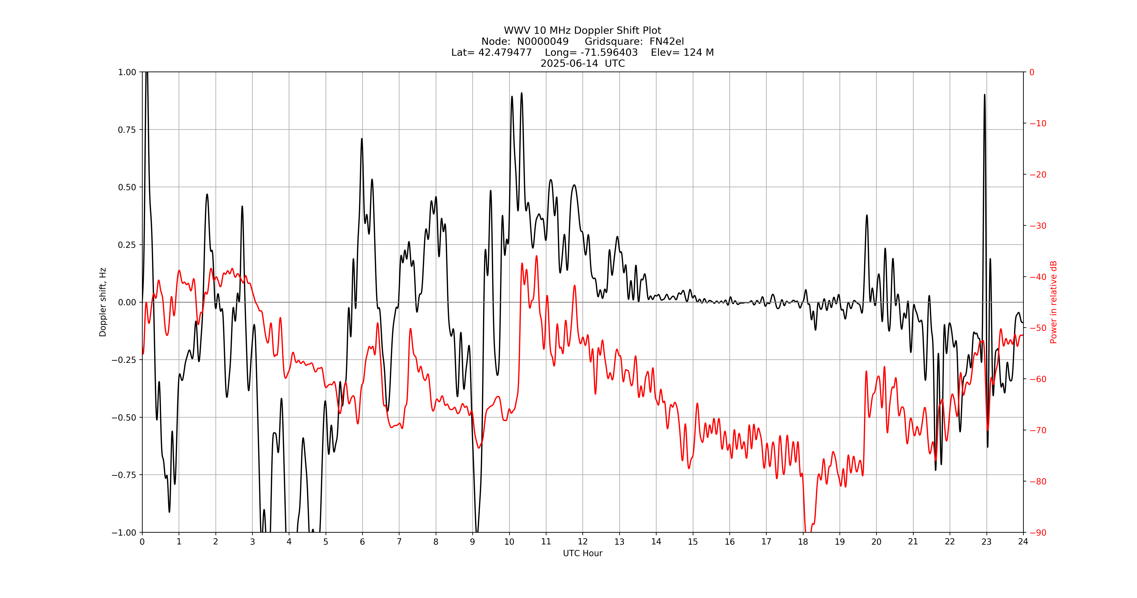 Graph for Observation Unavailable