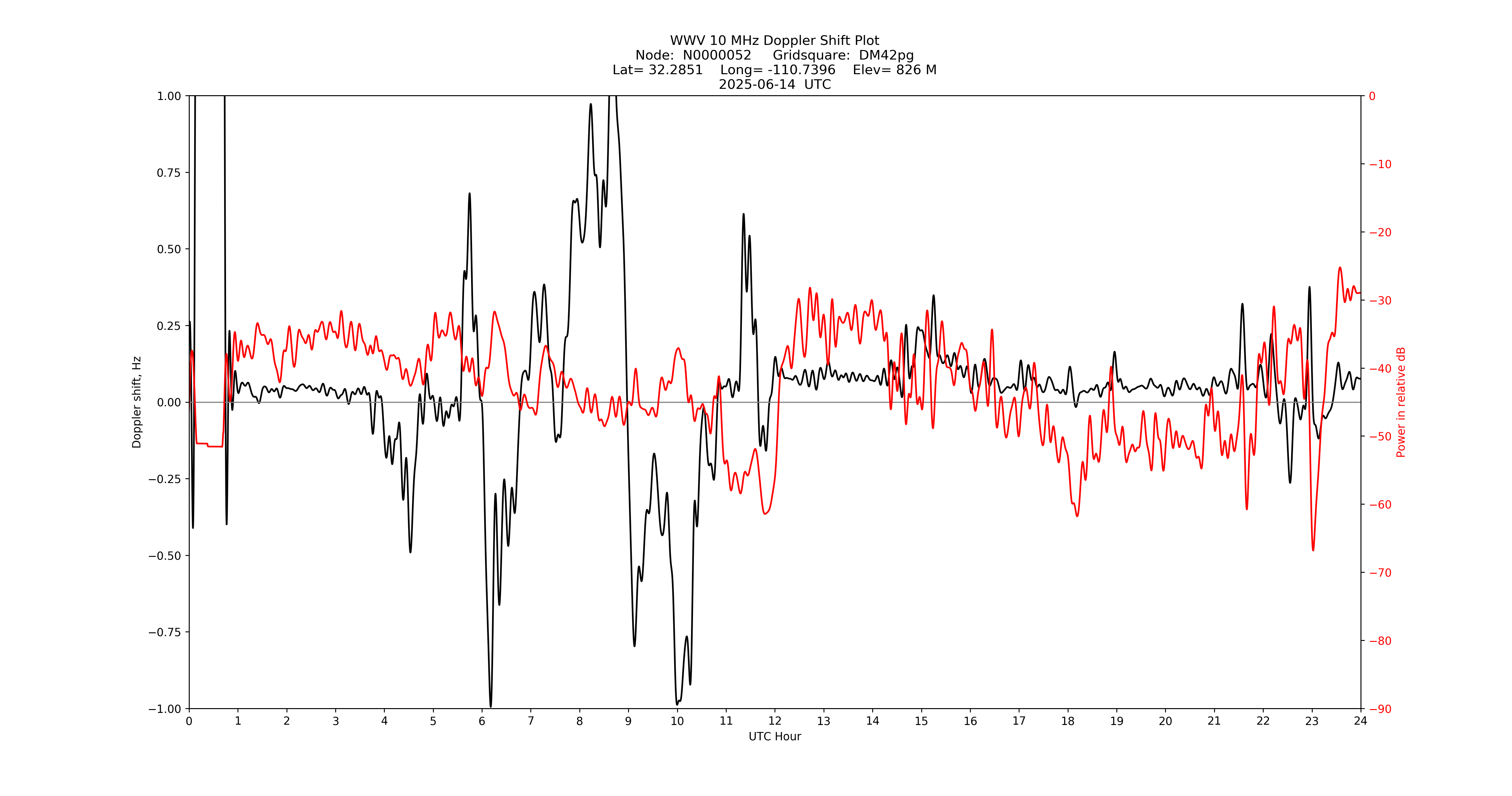 Graph for Observation Unavailable