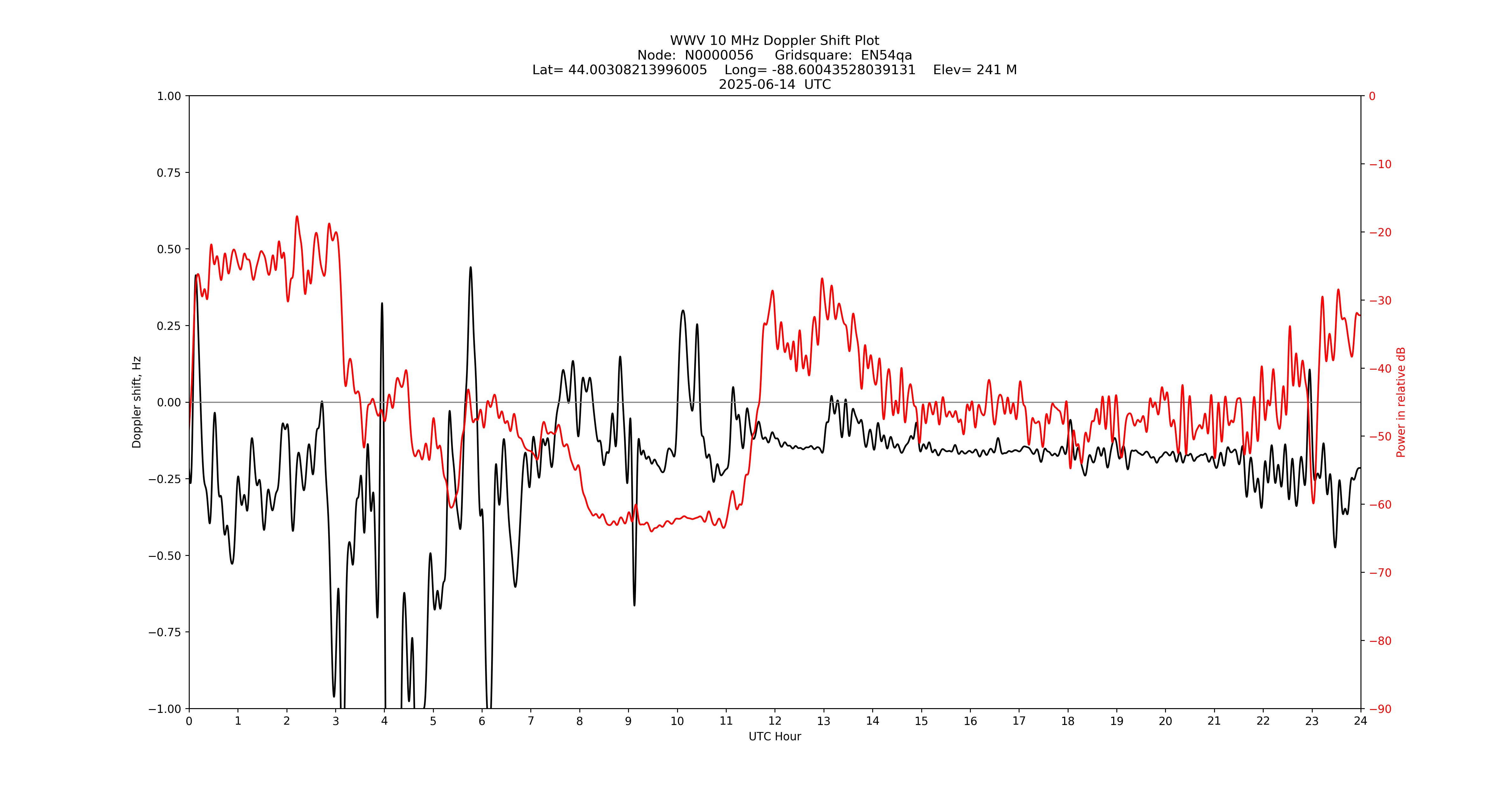 Graph for Observation Unavailable