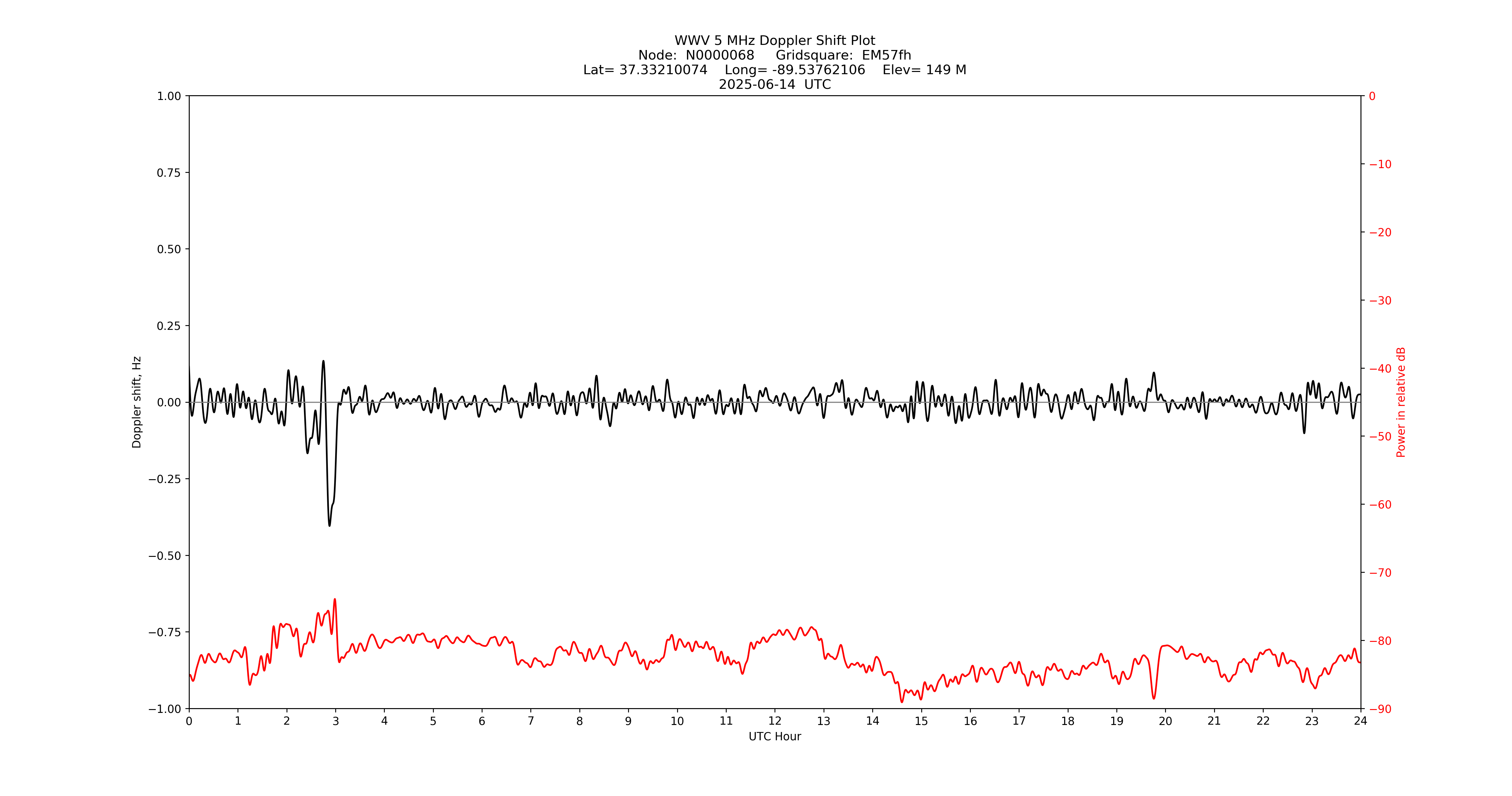 Graph for Observation Unavailable