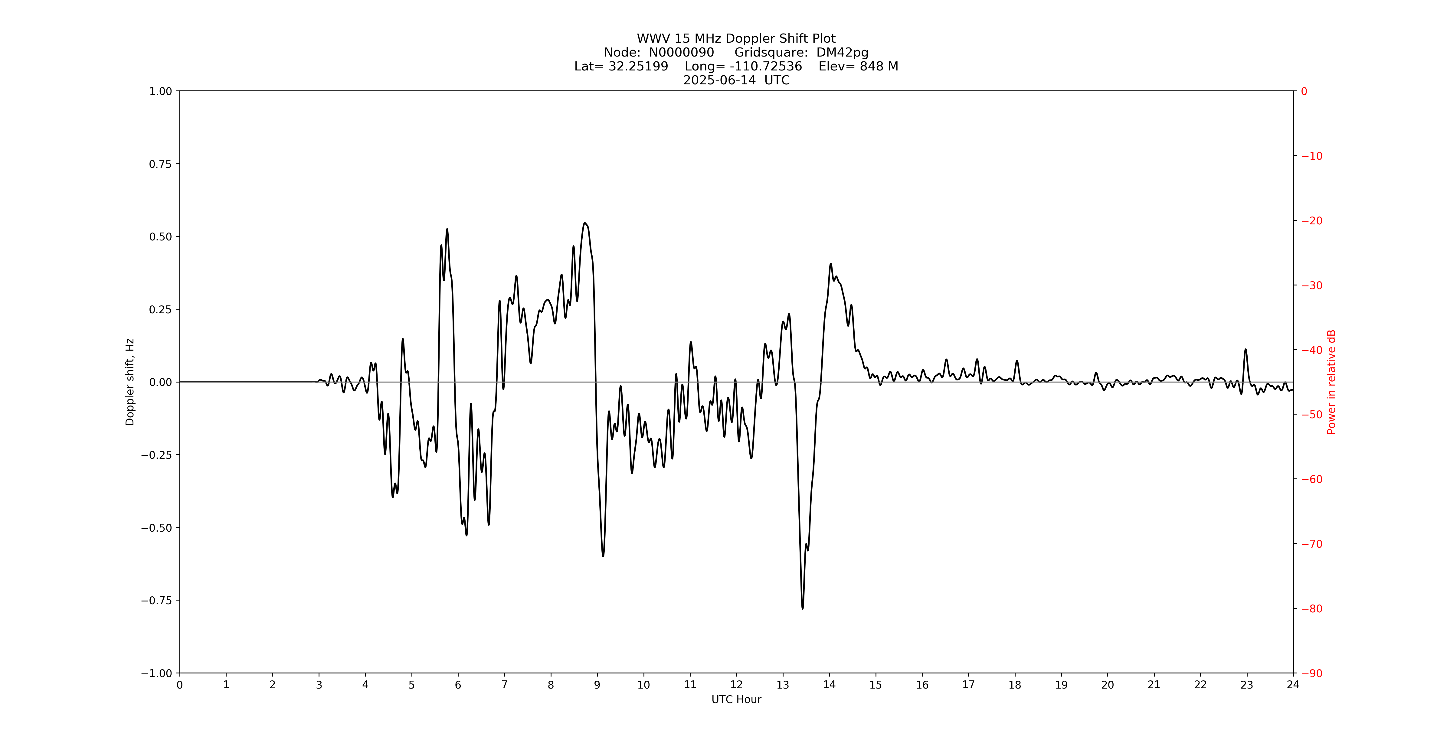 Graph for Observation Unavailable