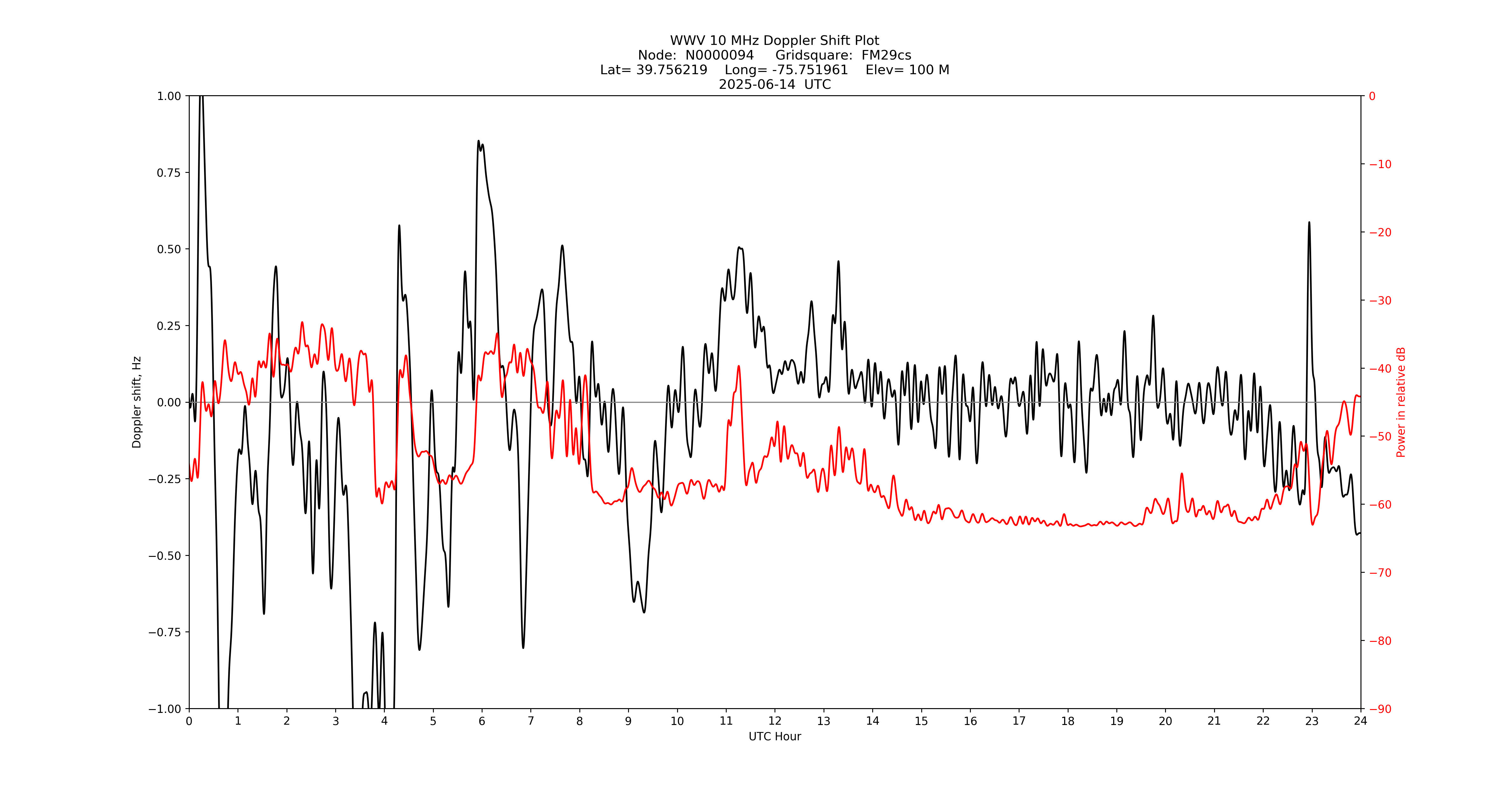 Graph for Observation Unavailable