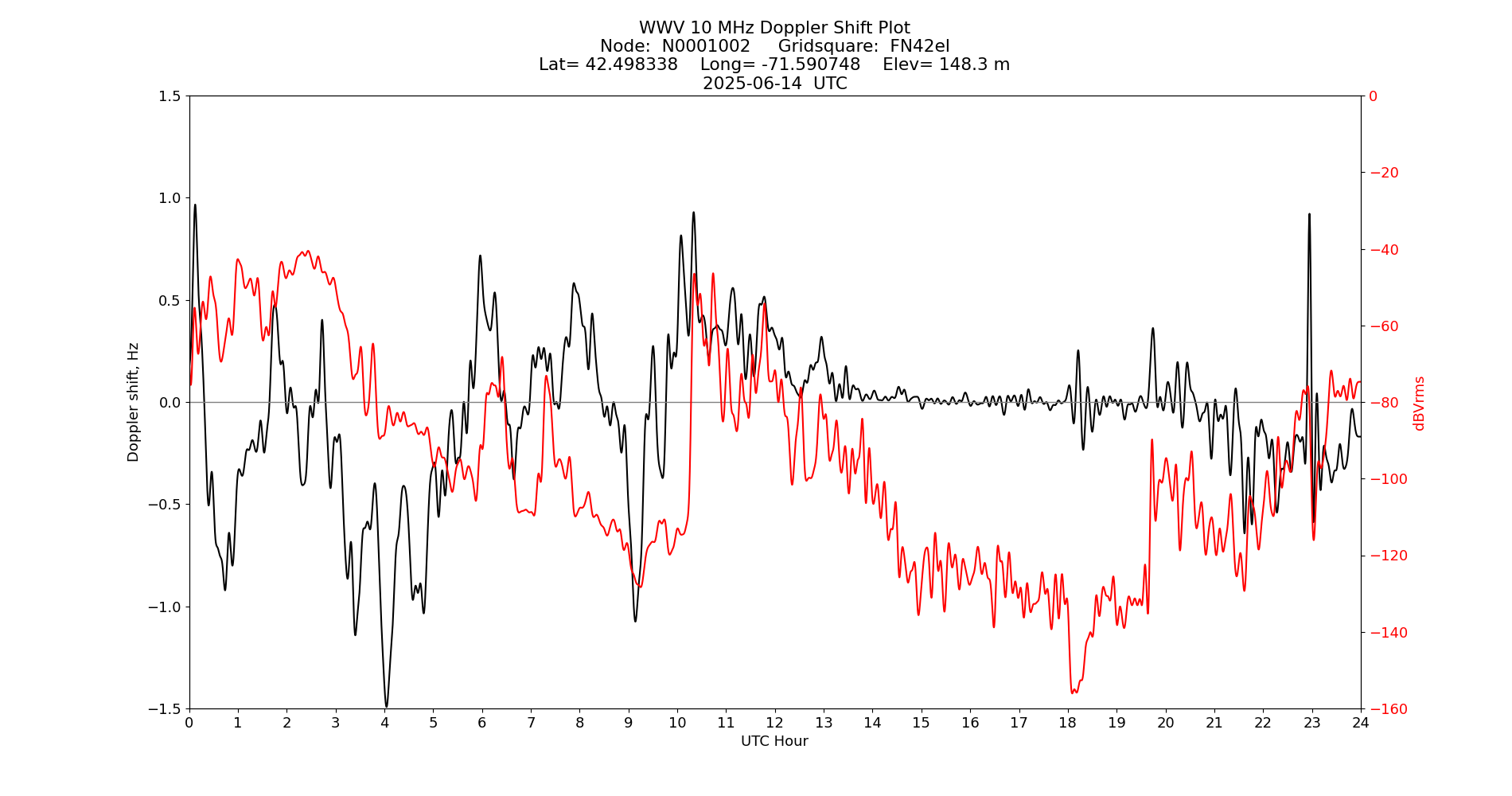 Graph for Observation Unavailable