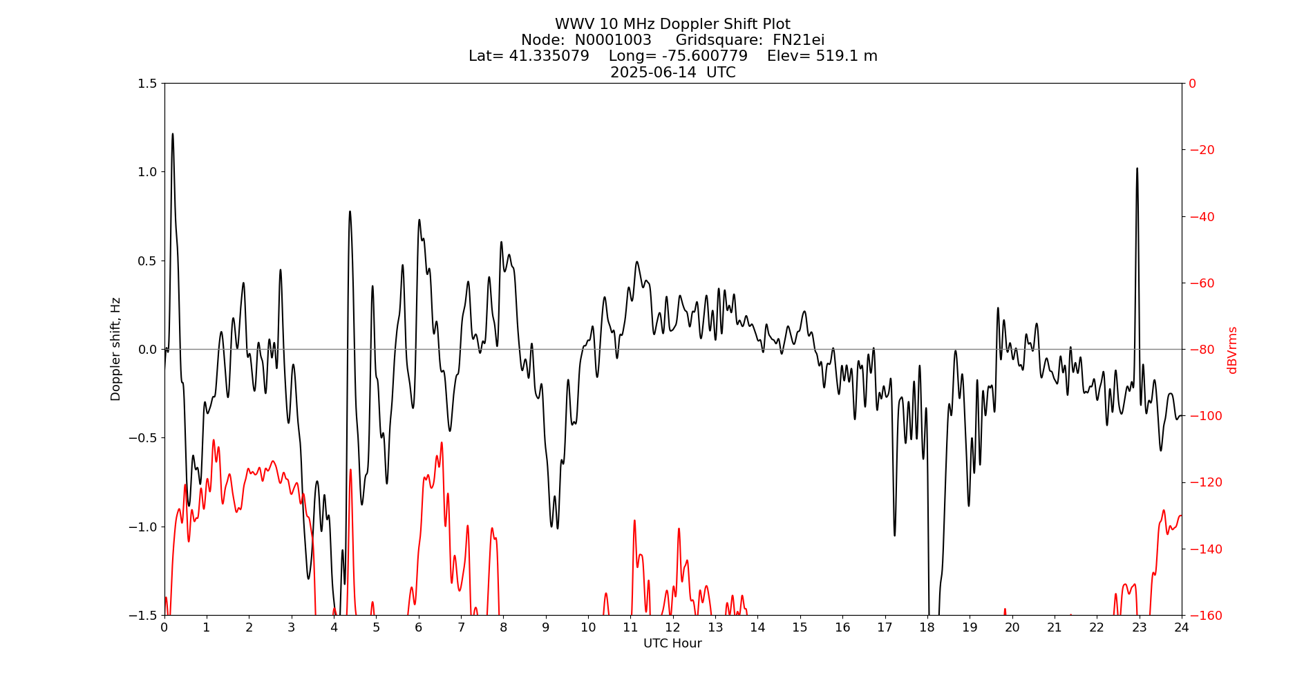 Graph for Observation Unavailable