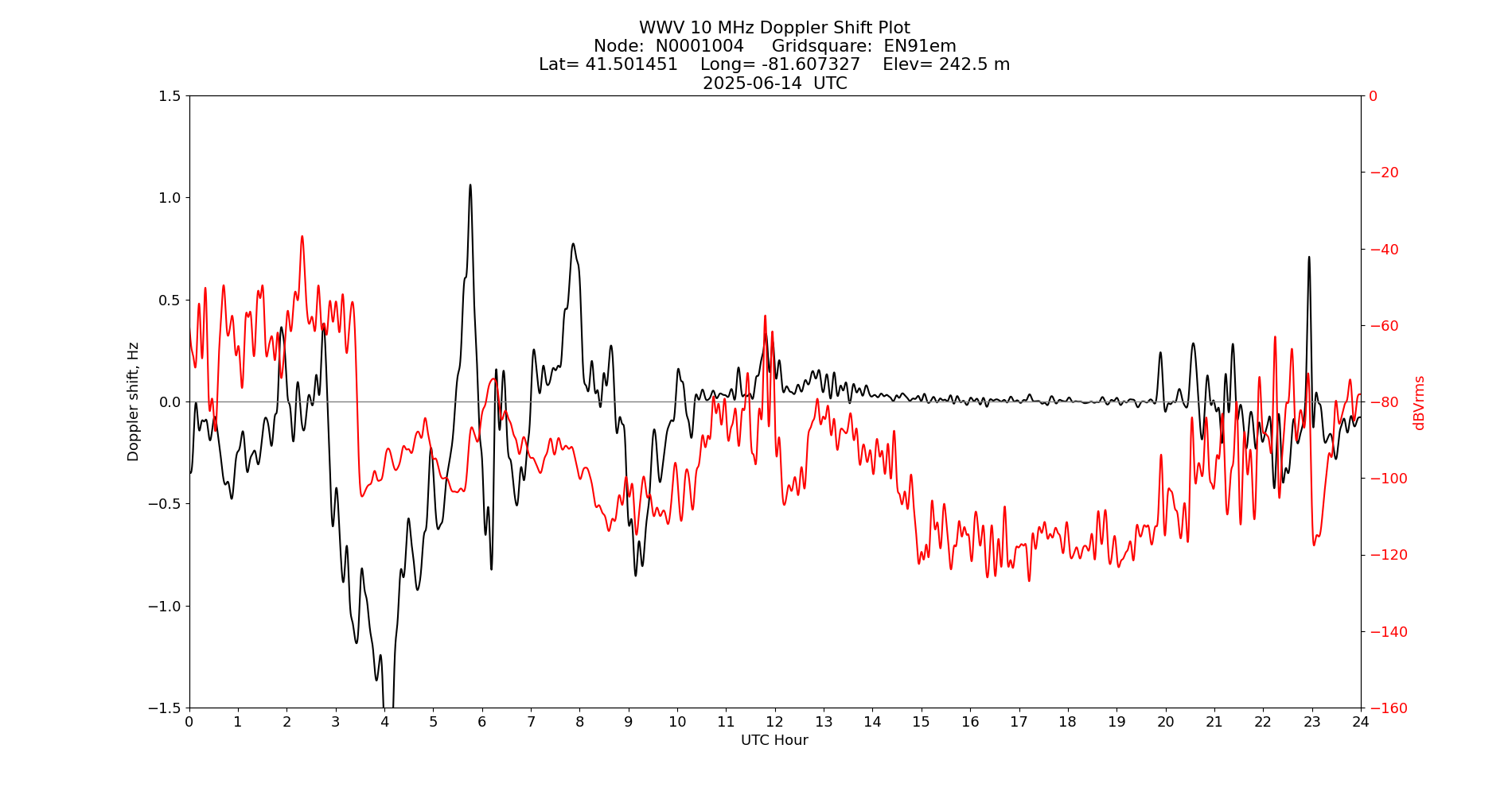 Graph for Observation Unavailable