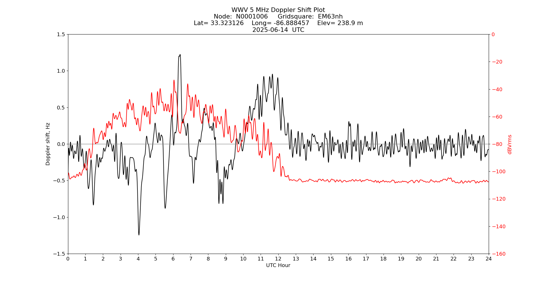 Graph for Observation Unavailable