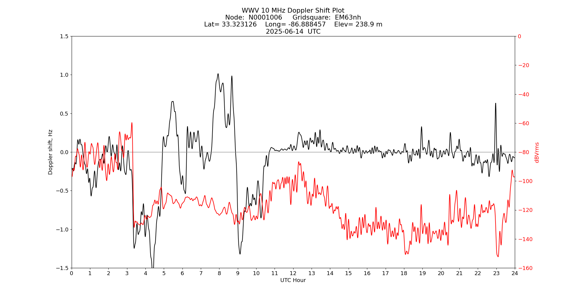 Graph for Observation Unavailable