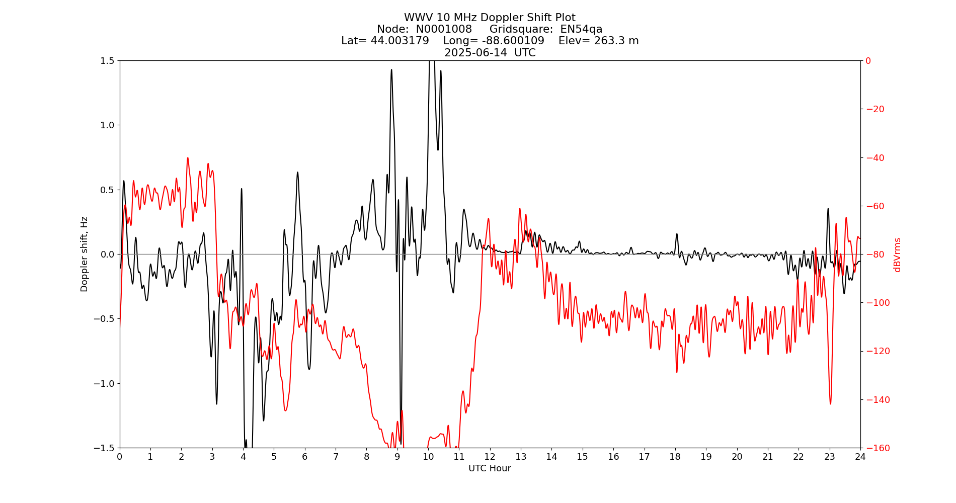 Graph for Observation Unavailable