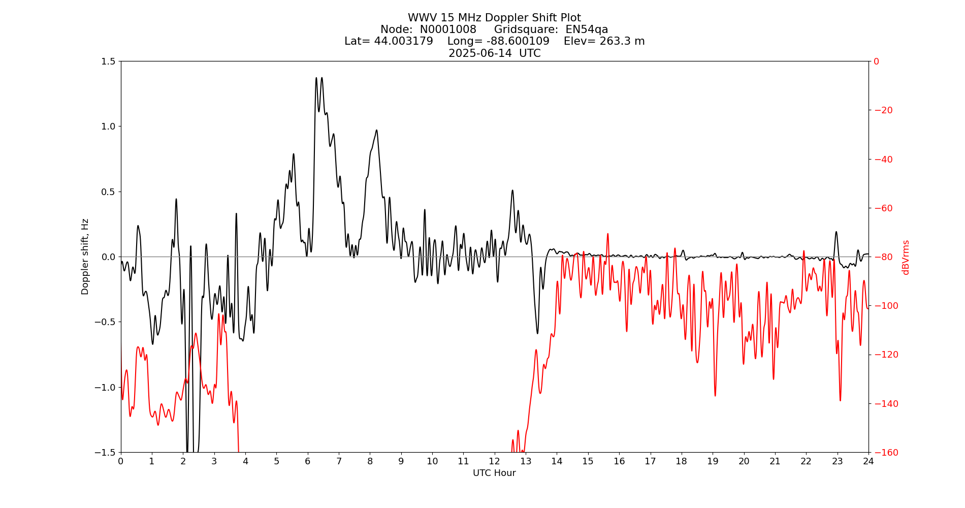 Graph for Observation Unavailable