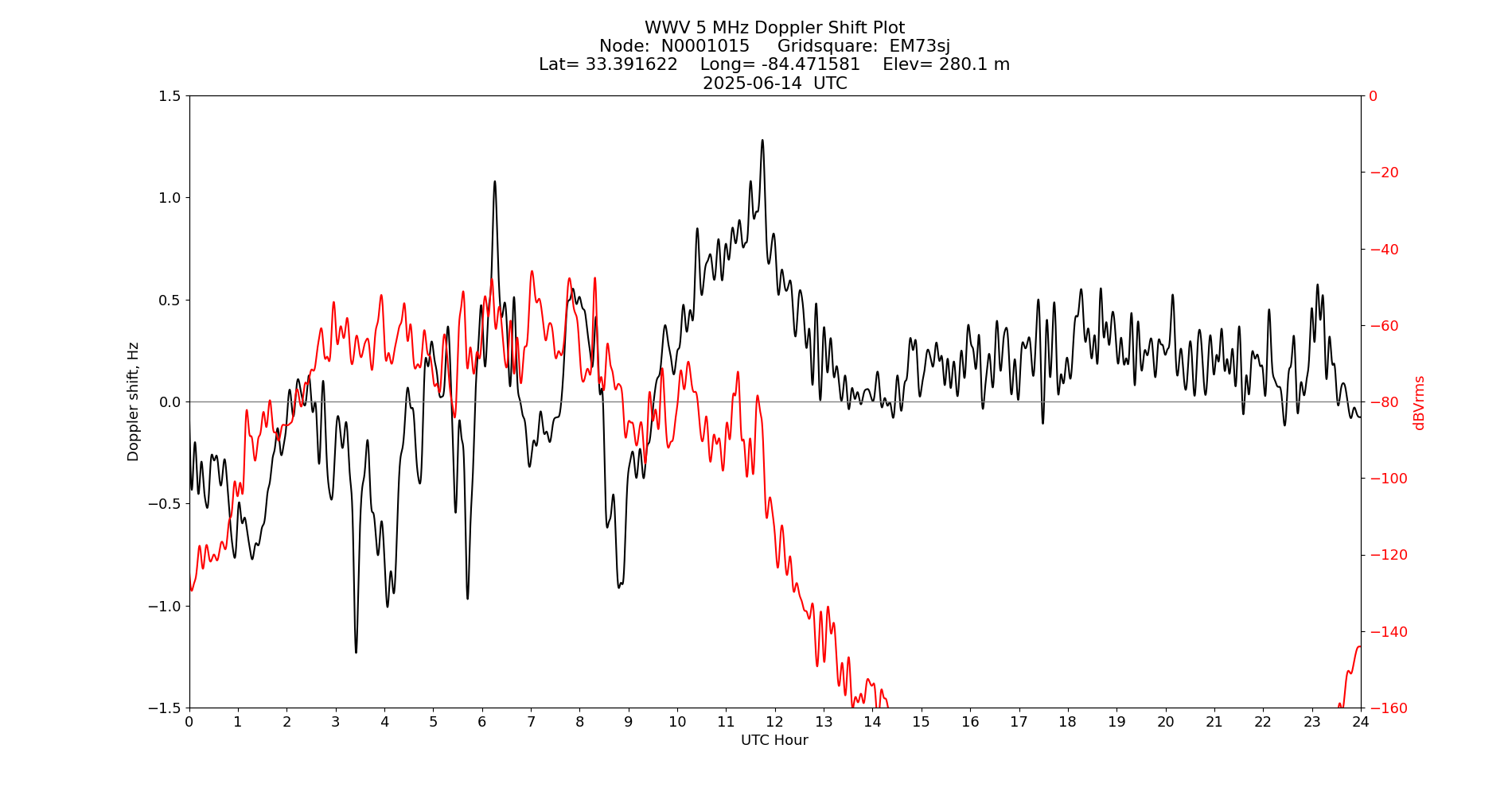 Graph for Observation Unavailable