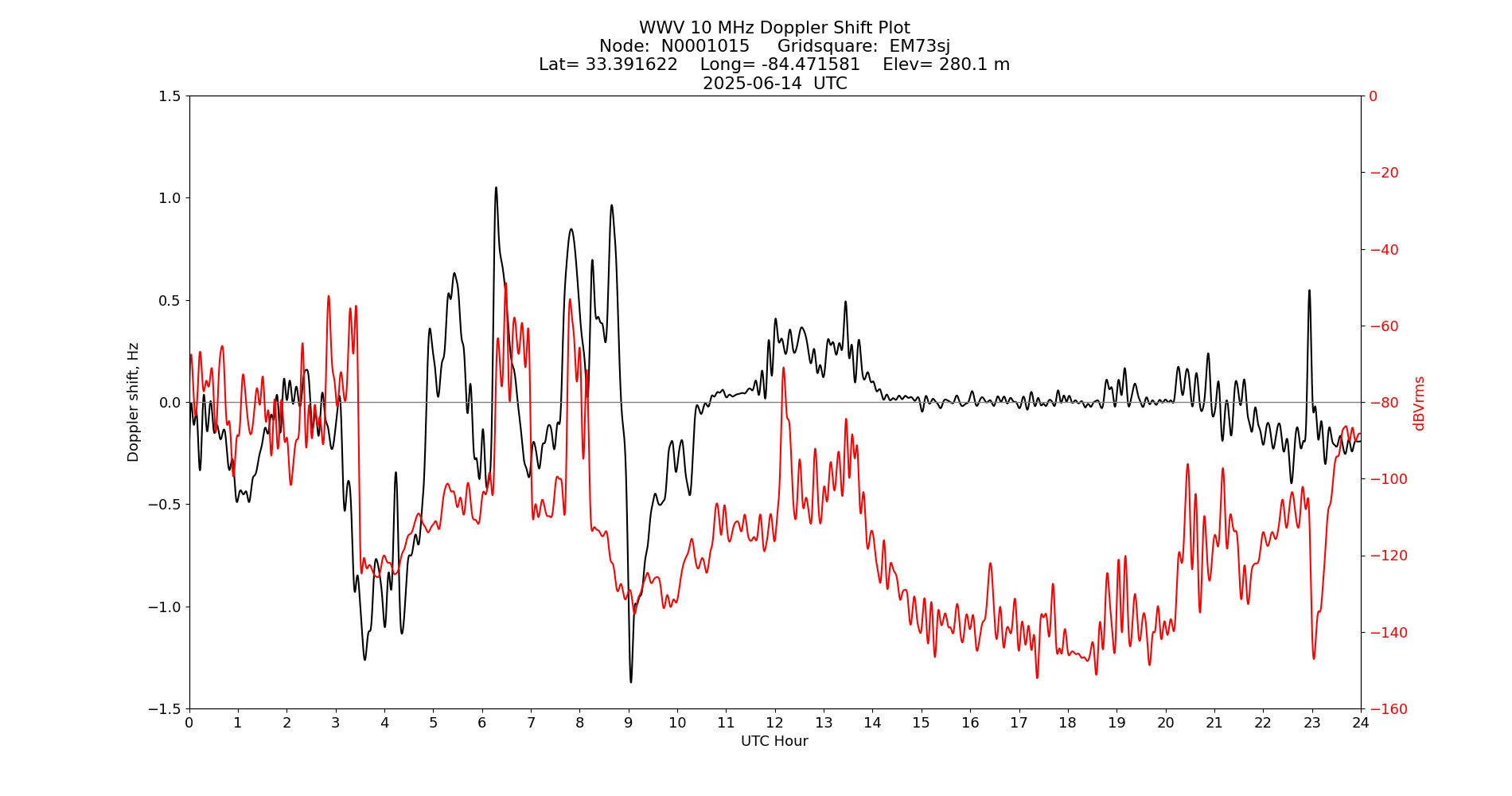 Graph for Observation Unavailable