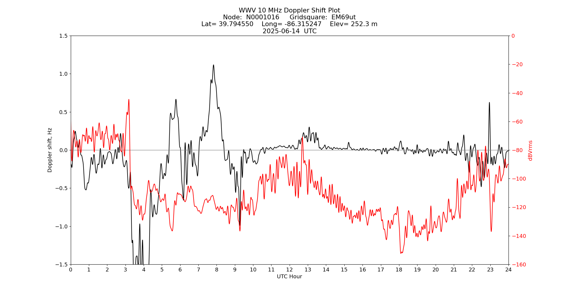 Graph for Observation Unavailable