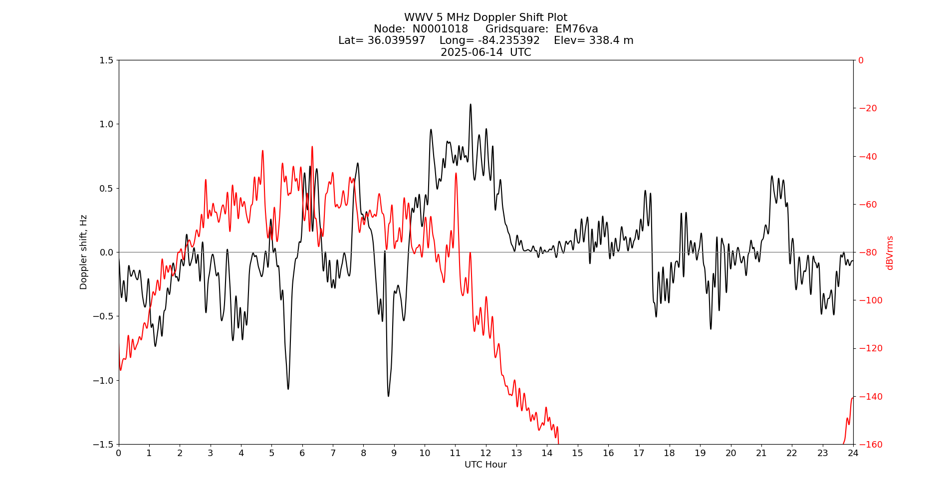 Graph for Observation Unavailable
