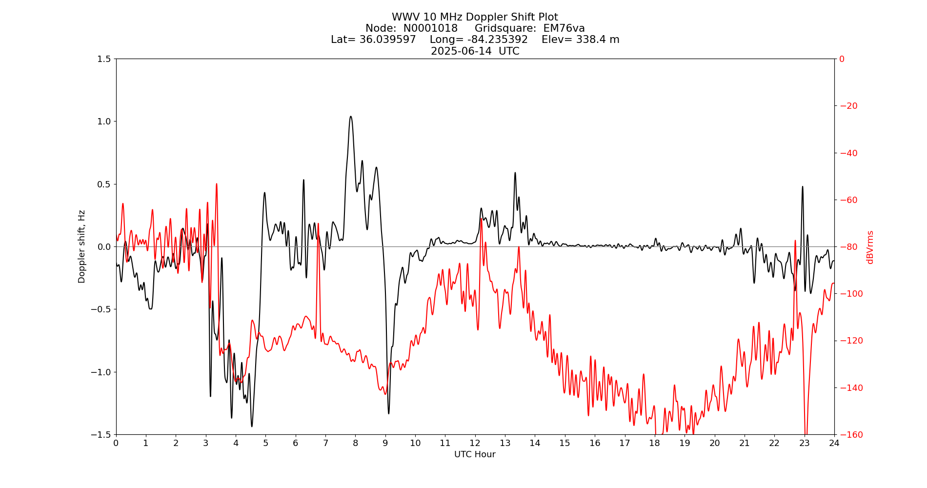 Graph for Observation Unavailable