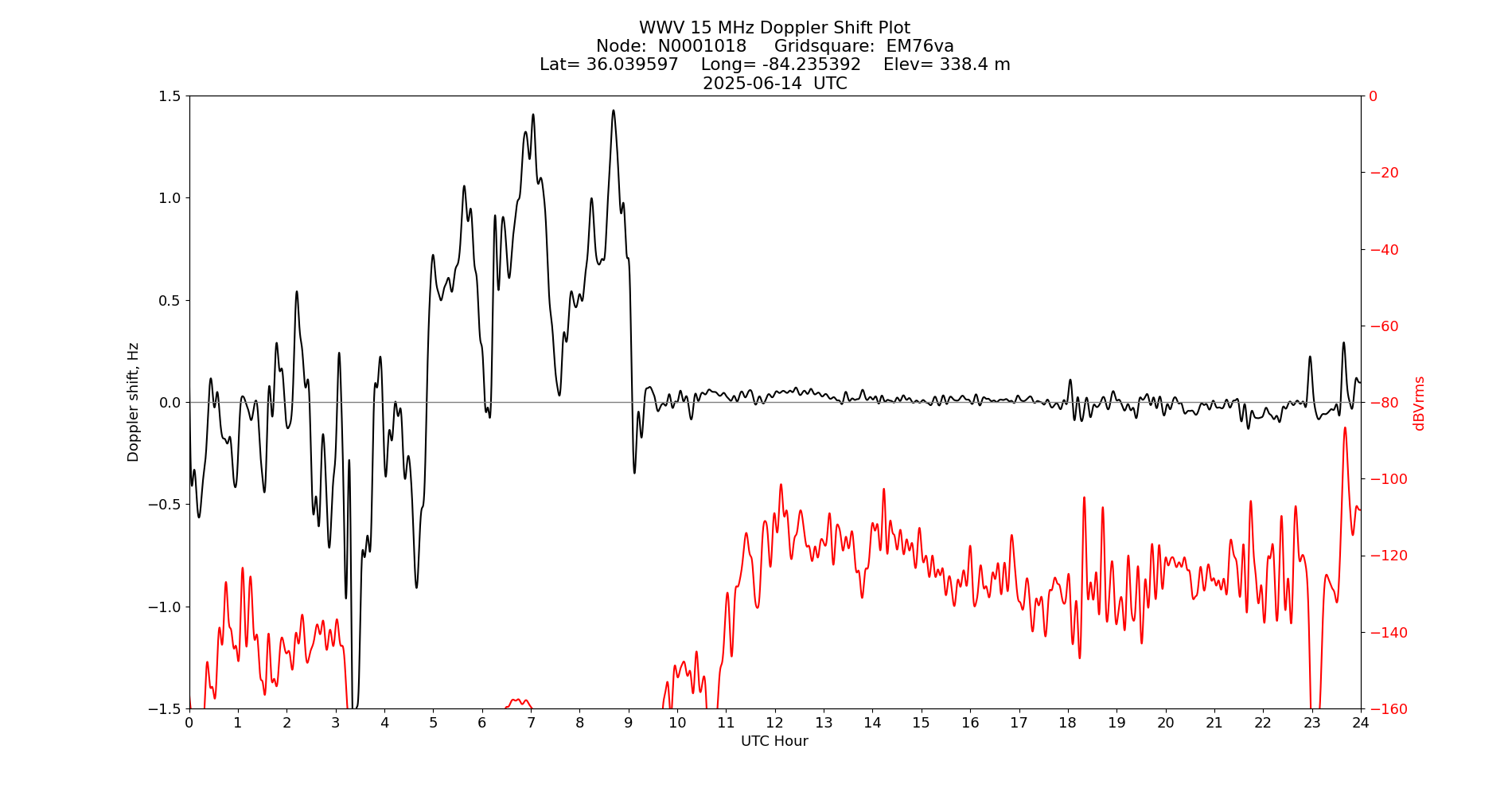 Graph for Observation Unavailable