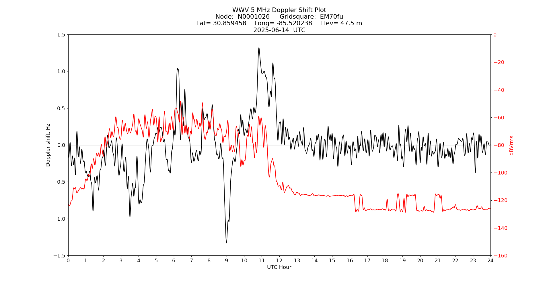 Graph for Observation Unavailable