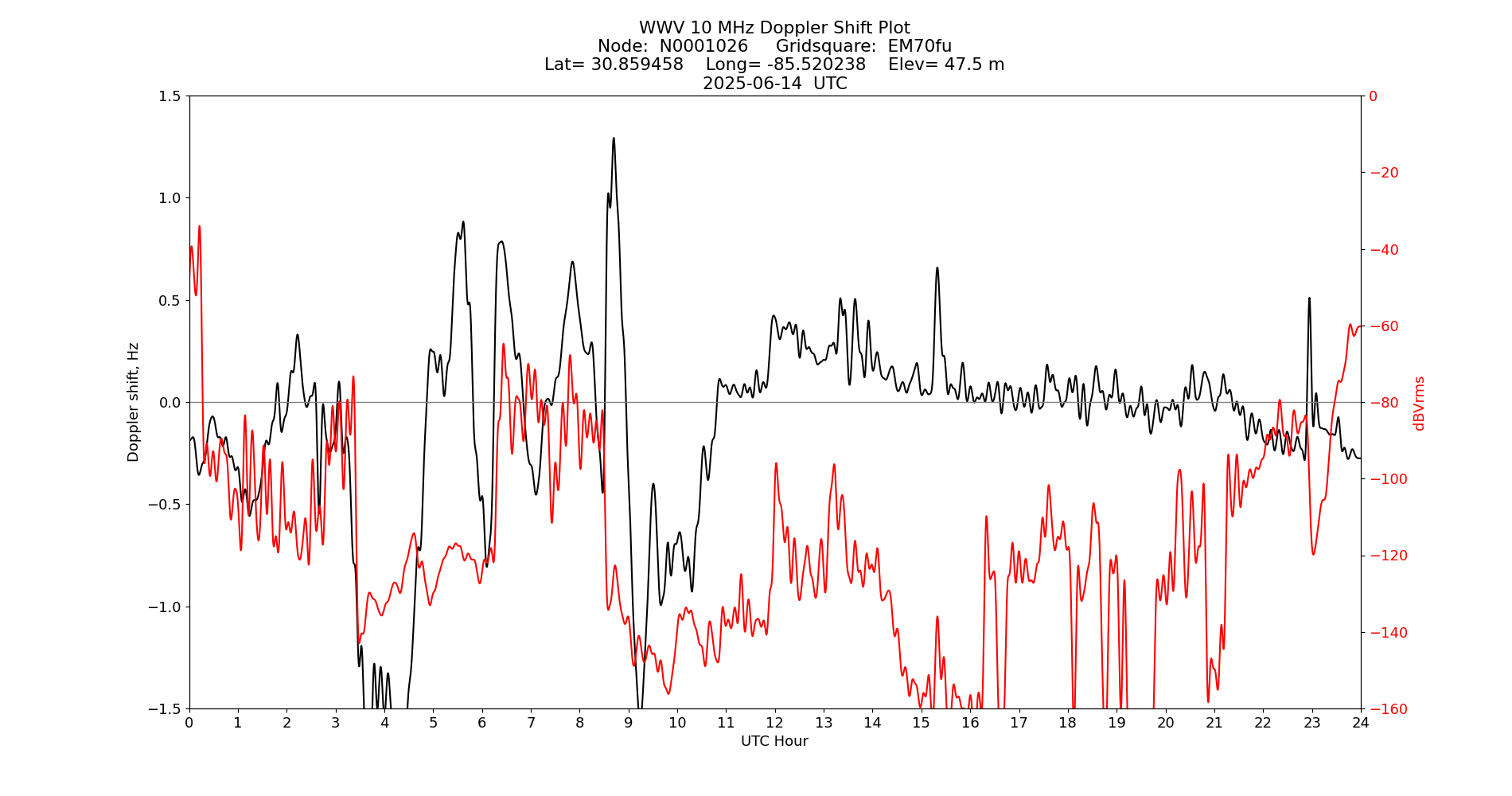 Graph for Observation Unavailable
