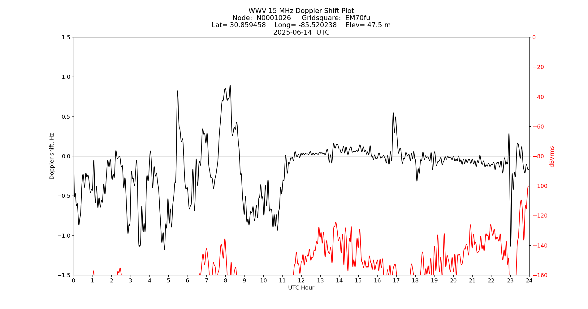 Graph for Observation Unavailable