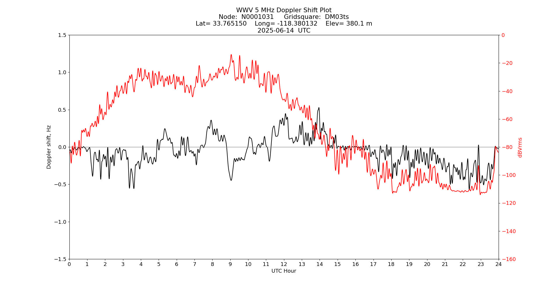 Graph for Observation Unavailable