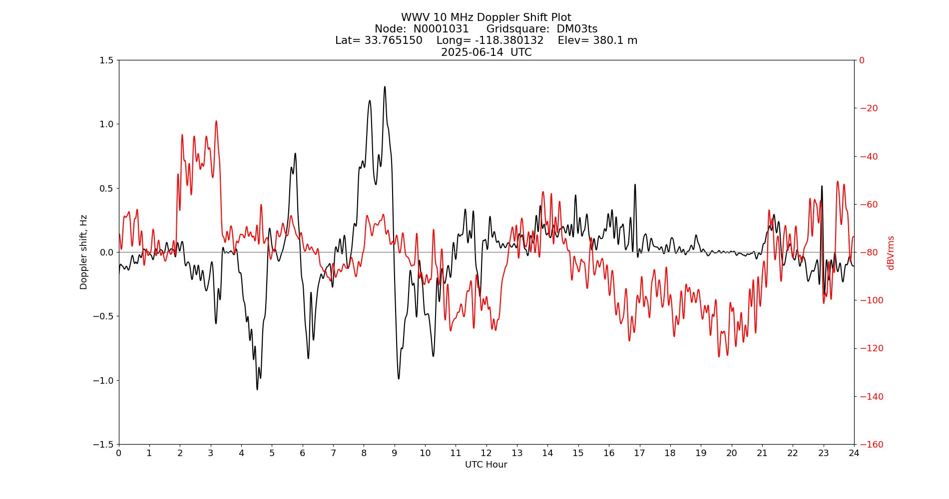 Graph for Observation Unavailable